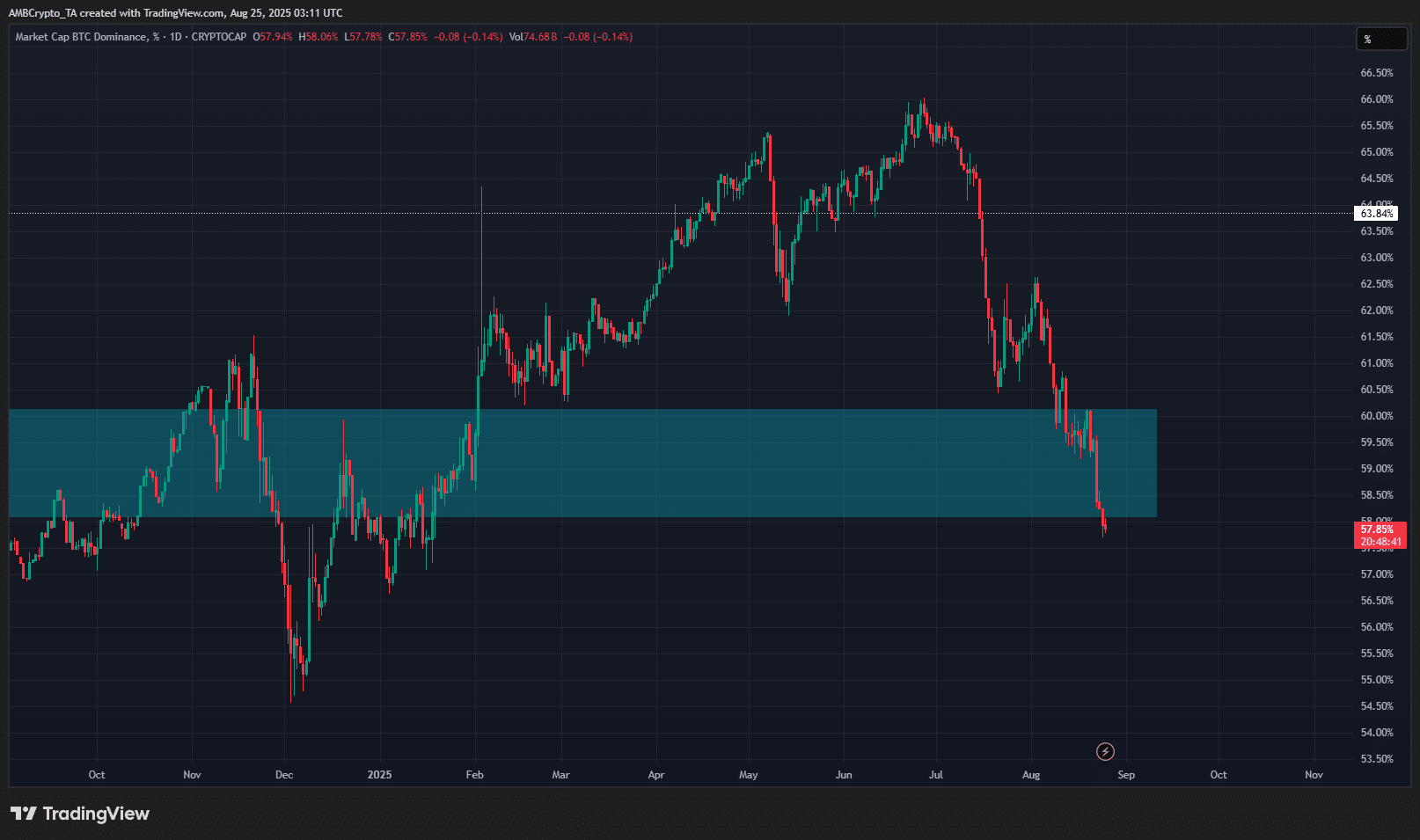 Bitcoin Dominance Chart