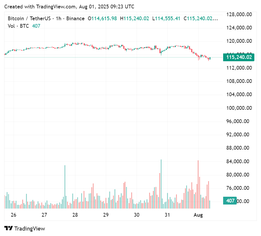 Metaplanet Plans BTC-Backed Preferred Shares to Support Potential 210,000 Bitcoin Holdings by 2027 2 Price chart for Bitcoin in the past few days, August 1, 2025 | Source: crypto.news