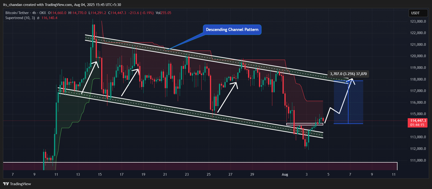 Bitcoin (BTC) fiyat hareketi