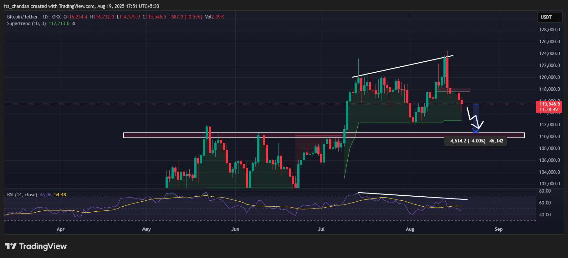 Bitcoin price action