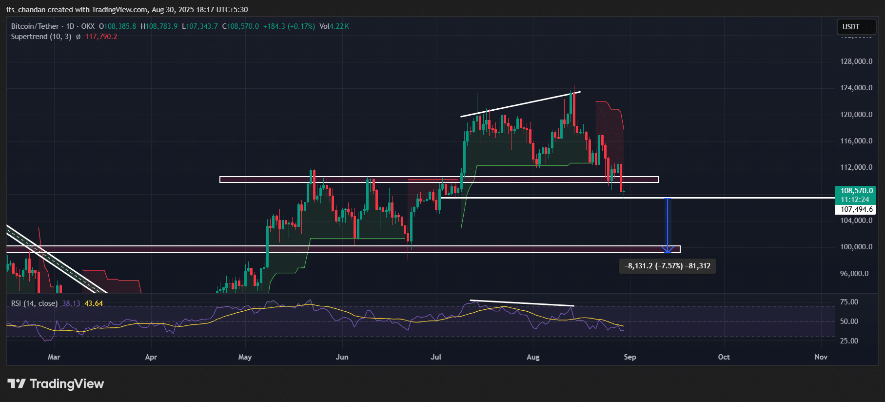 Bitcoin (BTC) price action