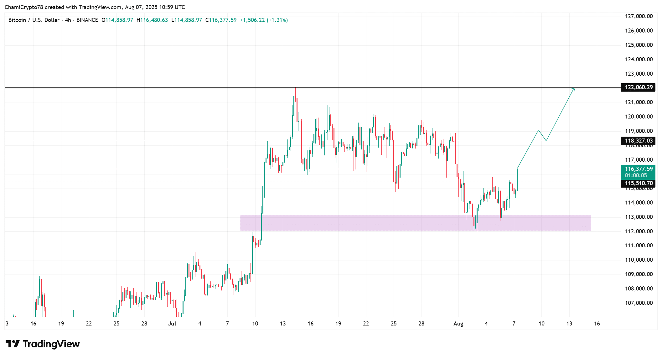 Bitcoin price action
