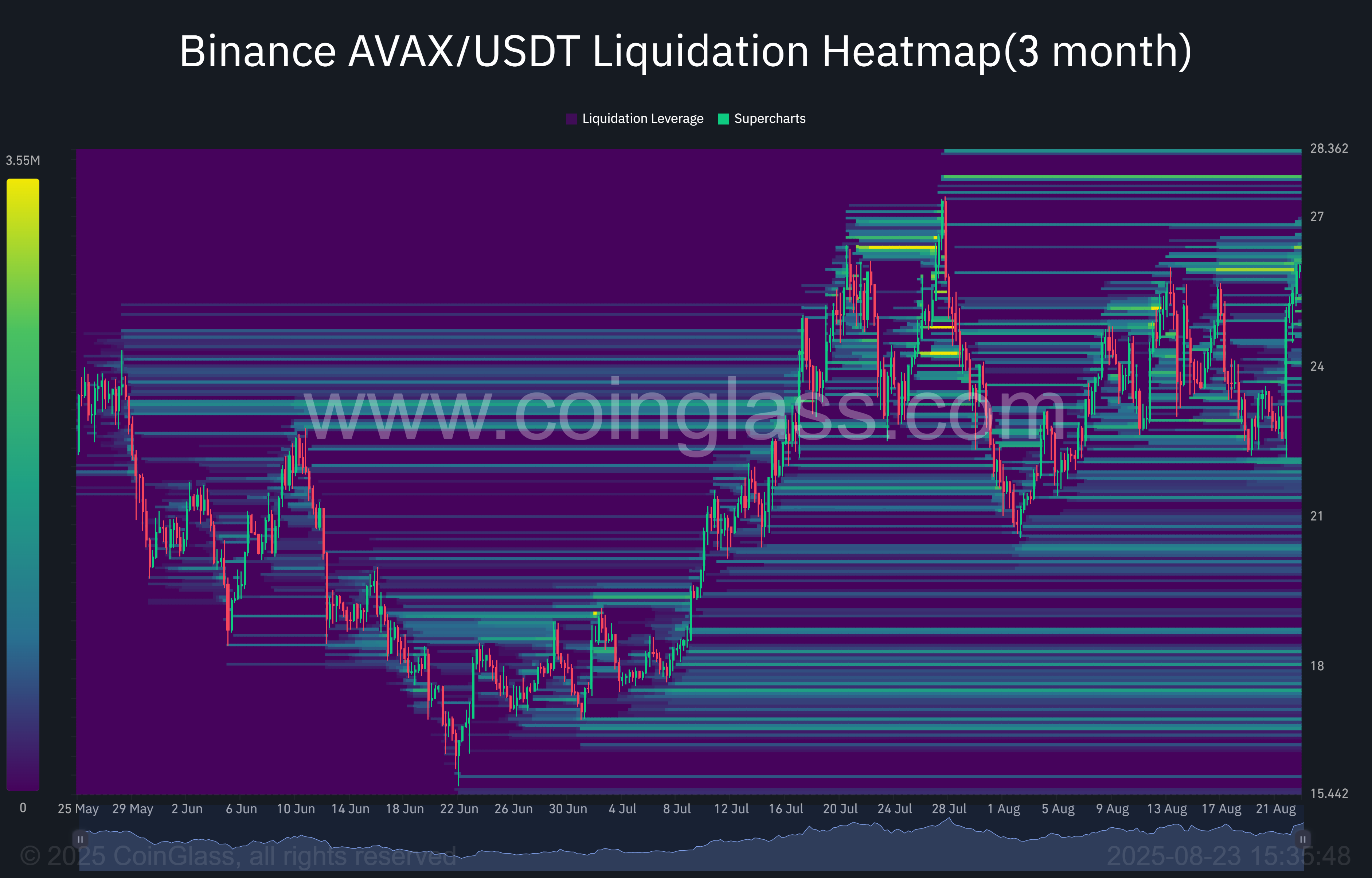 Binance AVAX USDT Liquidation Heatmap3 month 2025 08 23 15 35 48