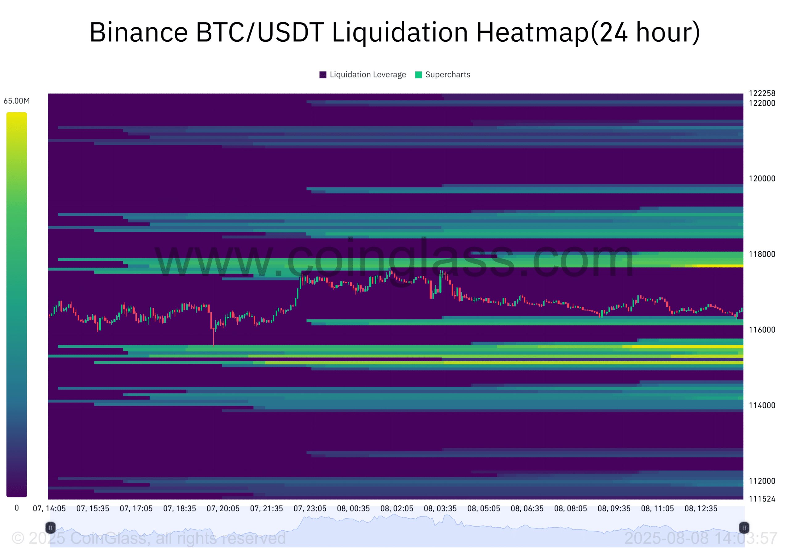 Binance BTC USDT Liquidation Heatmap24 hour 2025 08 08 14 03 57