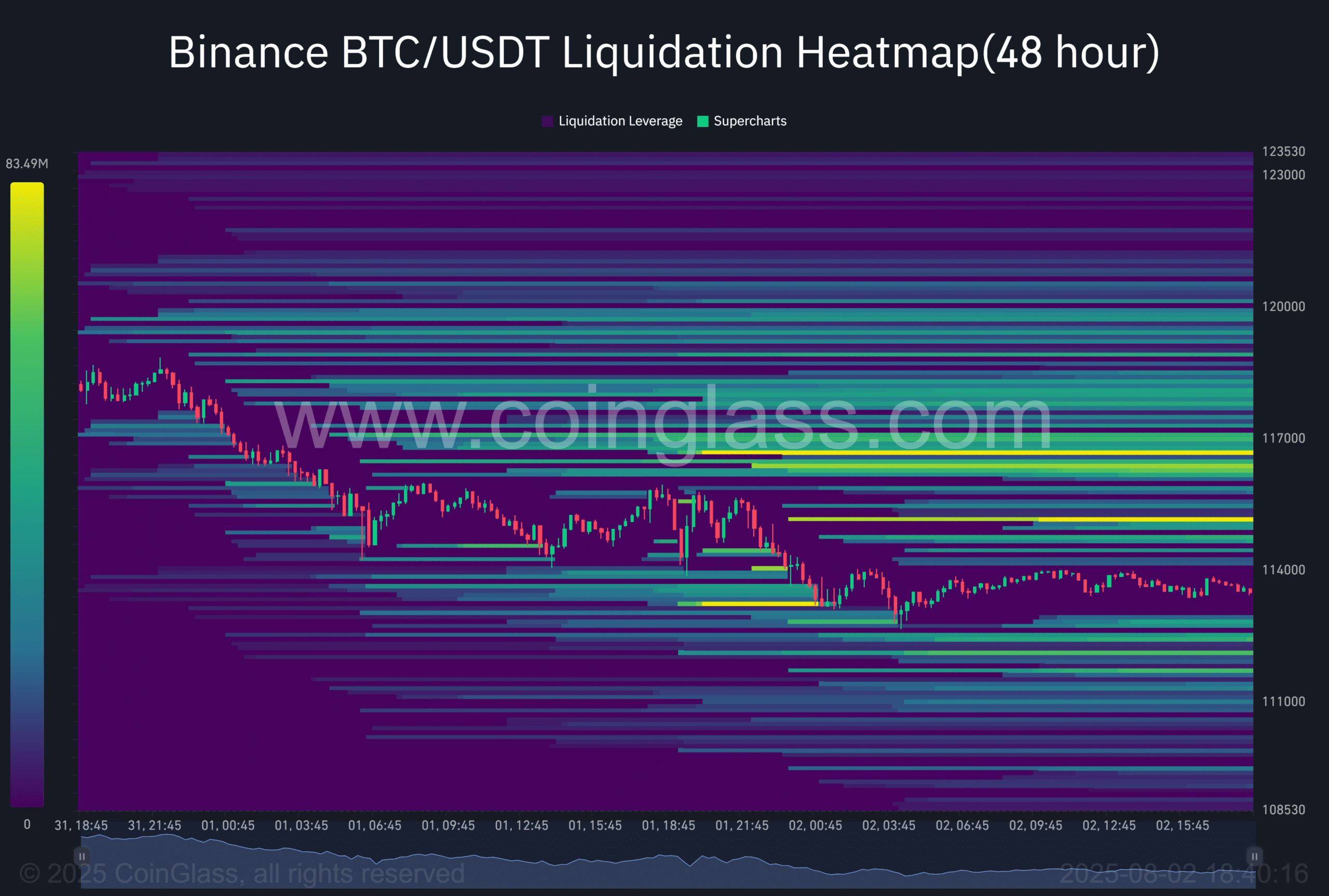 BTC liquidation heatmap
