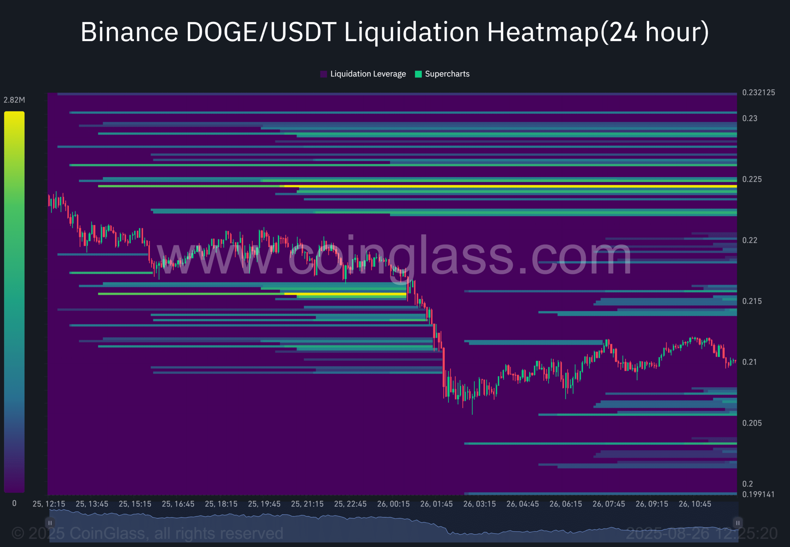 Dogecoin 