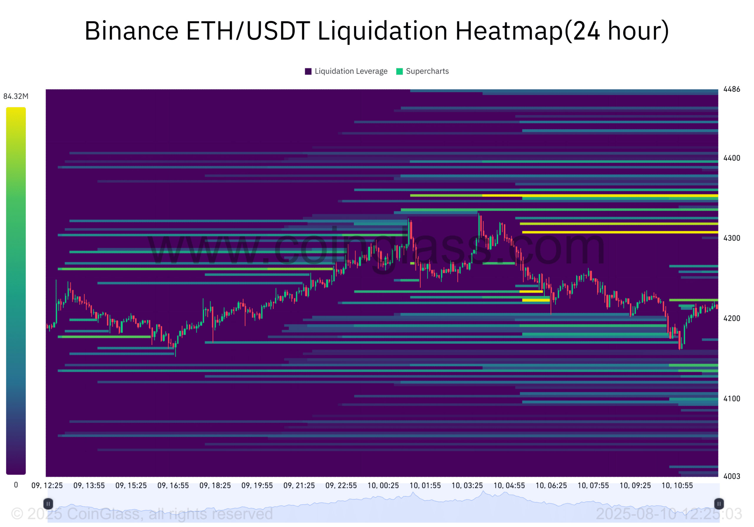 Binance ETH USDT Liquidation Heatmap24 hour 2025 08 10 12 25 04