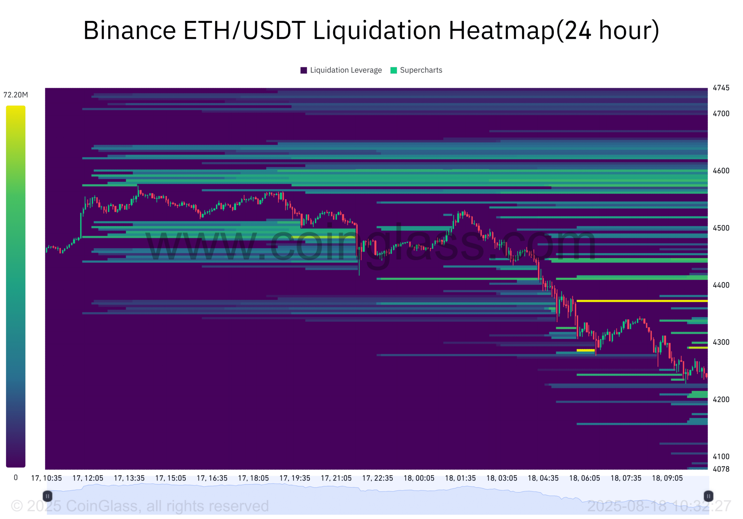 Ethereum liquidation heatmap
