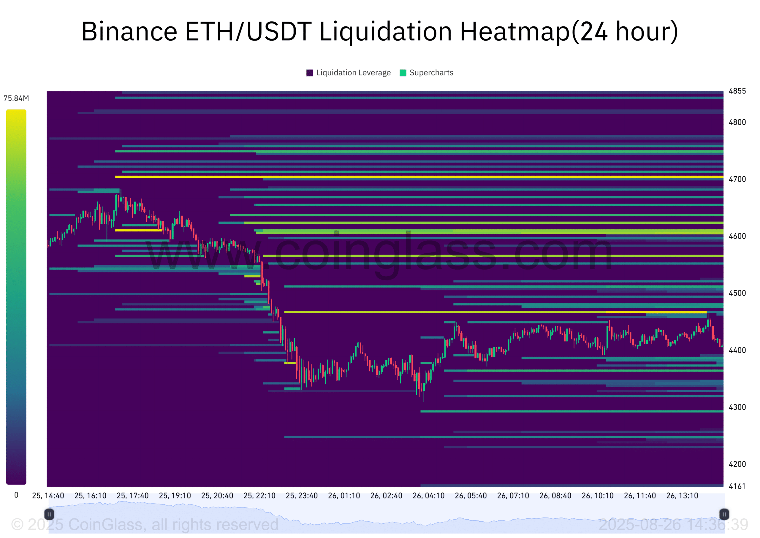 Binance ETH USDT Liquidation Heatmap24 hour 2025 08 26 14 36 39
