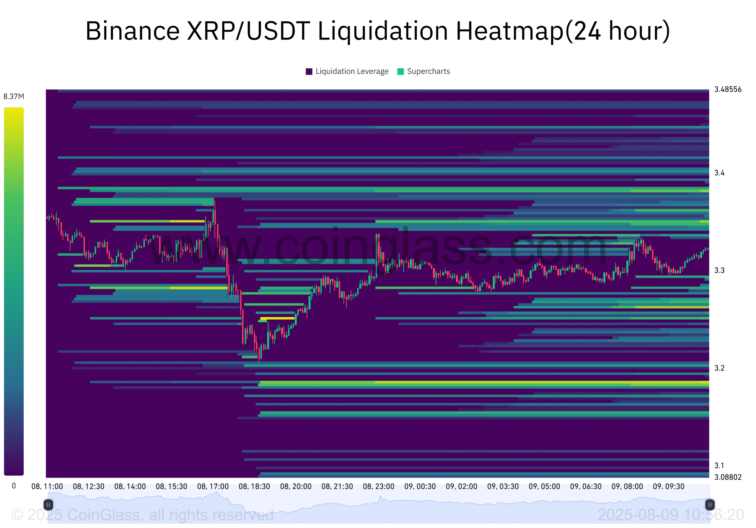 Binance XRP USDT Liquidation Heatmap24 hour 2025 08 09 10 56 20