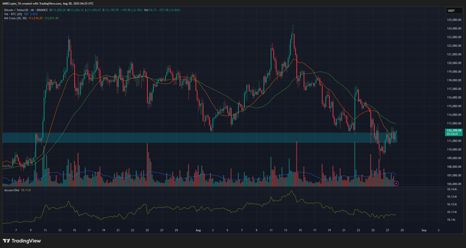 Bitcoin 4-hour Chart