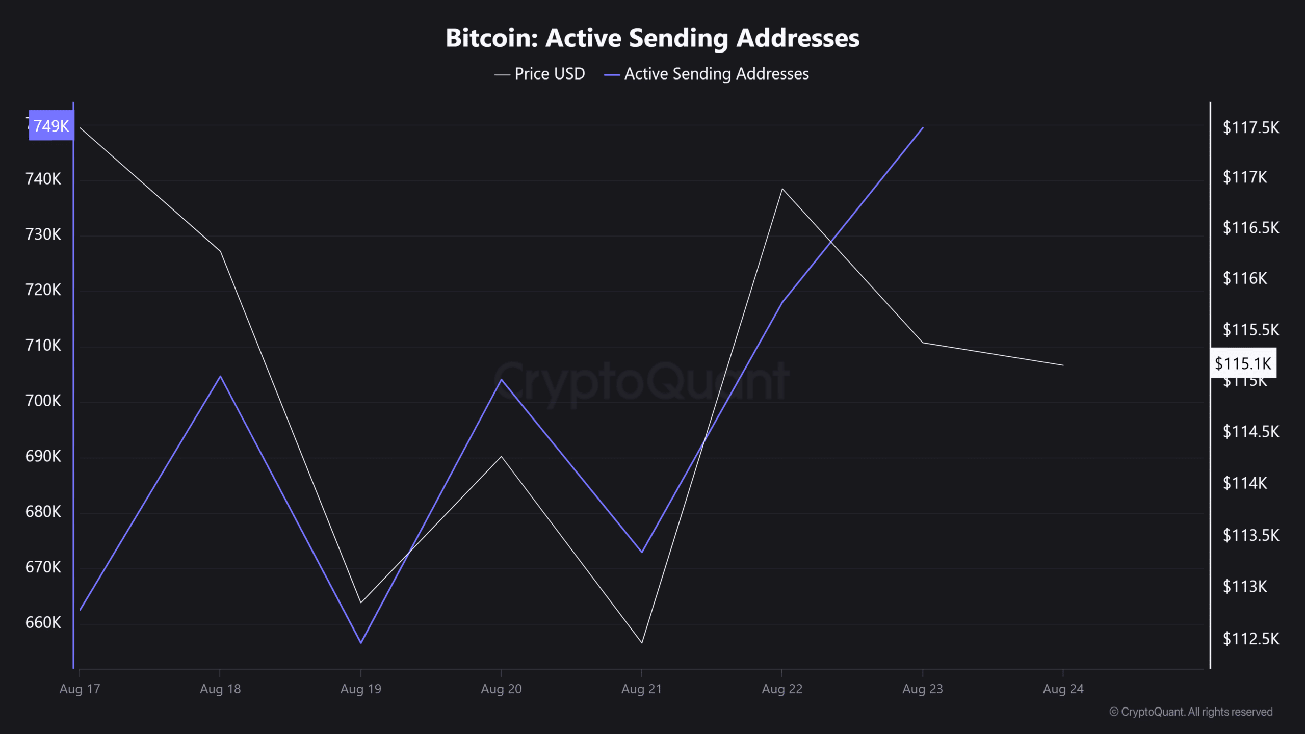 Bitcoin Active Sending Addresses 1