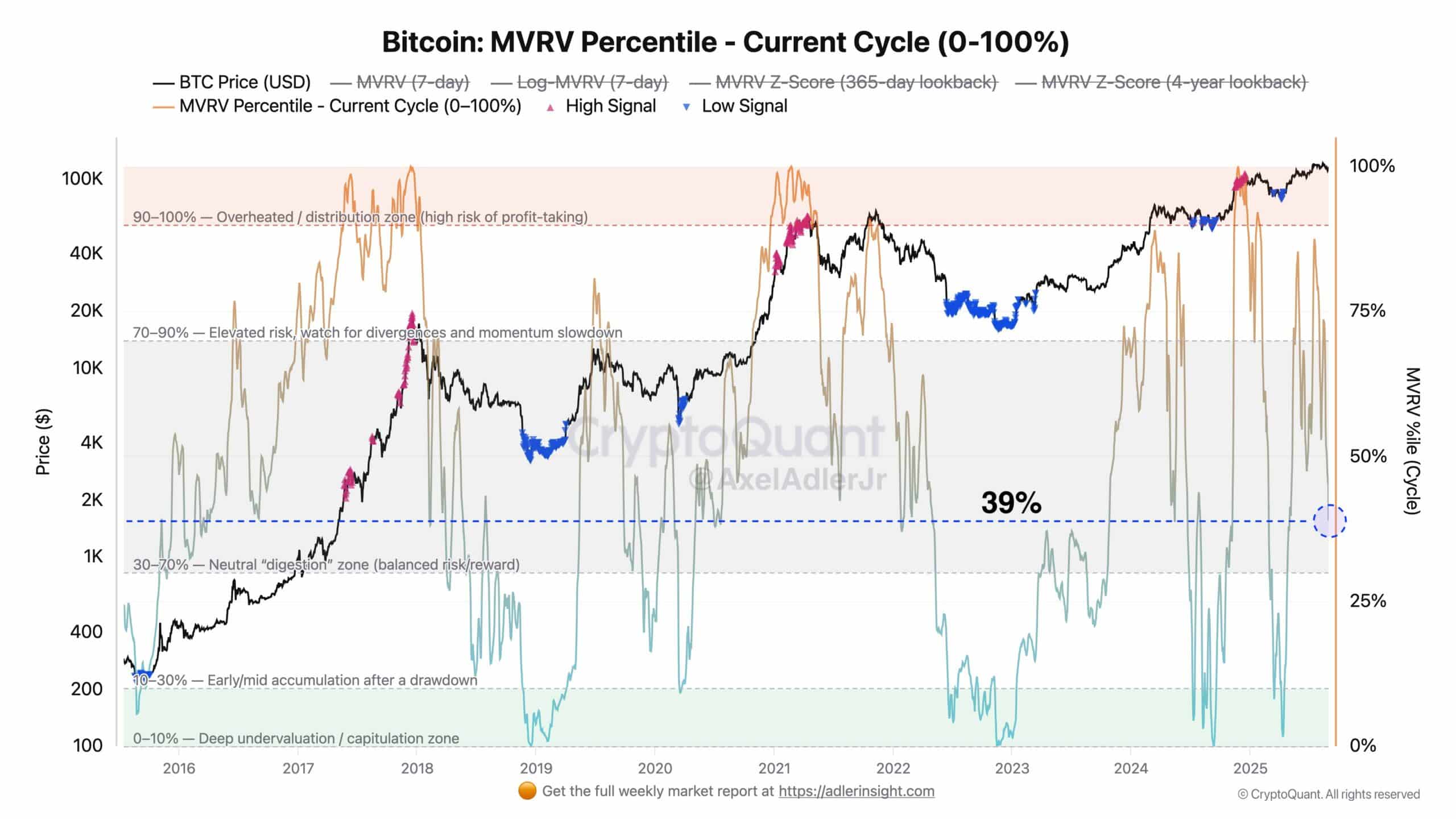Bitcoin Adler Jr MVRV Percentile