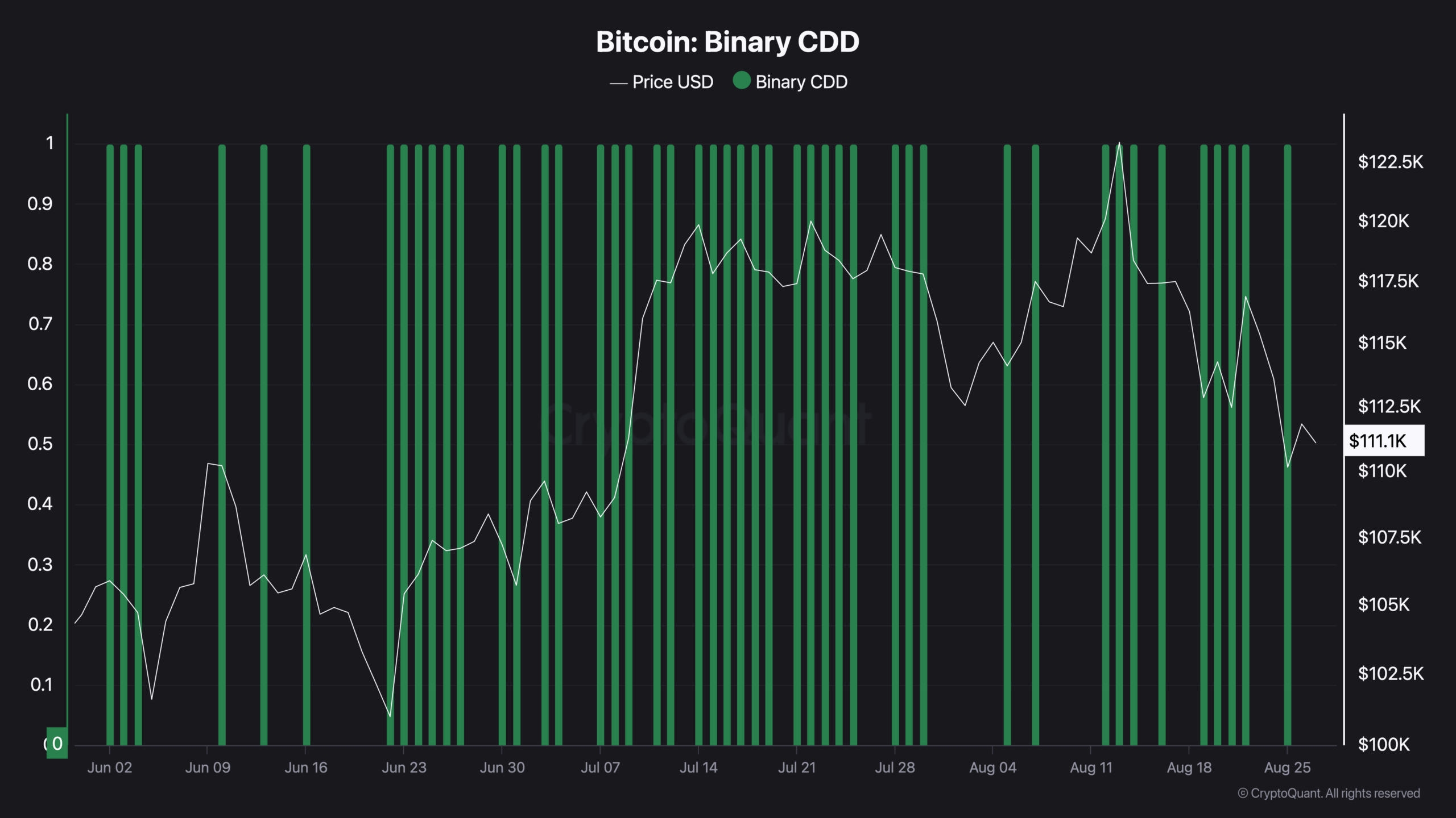 Bitcoin binary CDD chart.