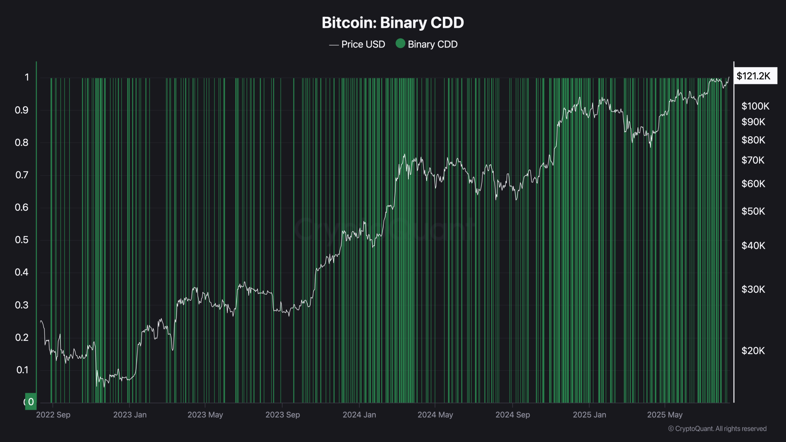 ビットコイン Binary CDD チャート