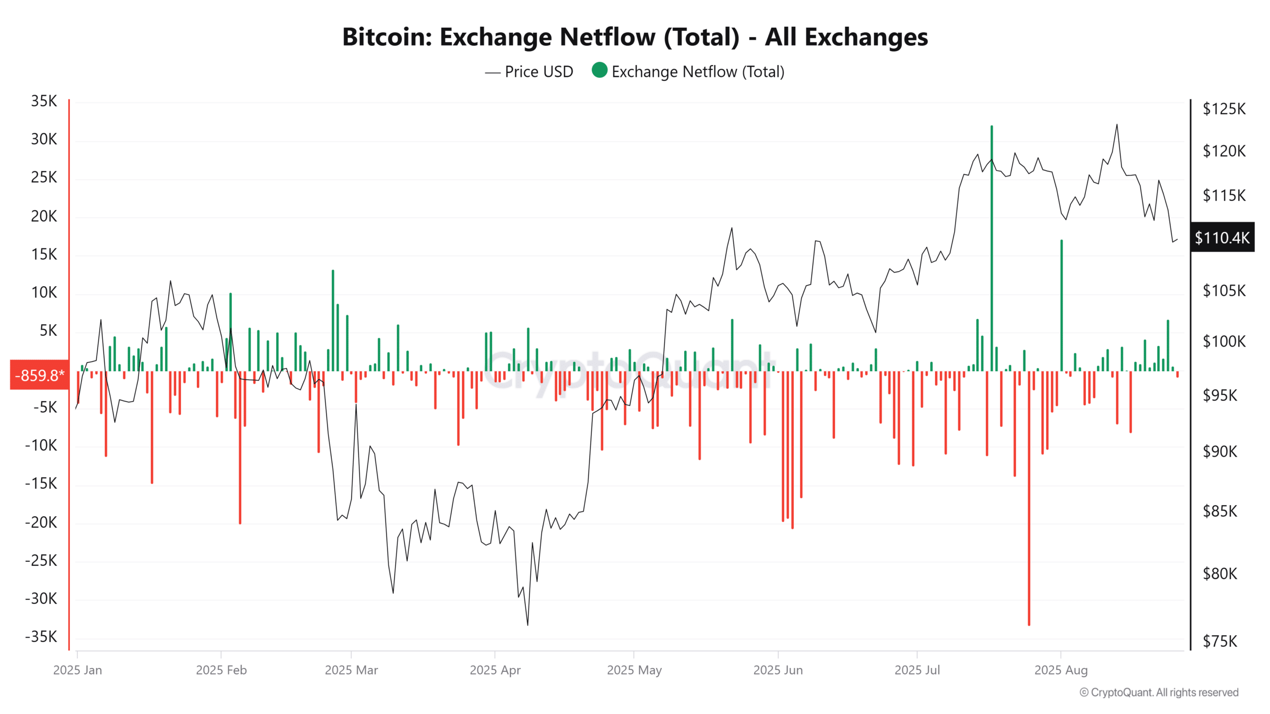 Bitcoin Exchange netflow