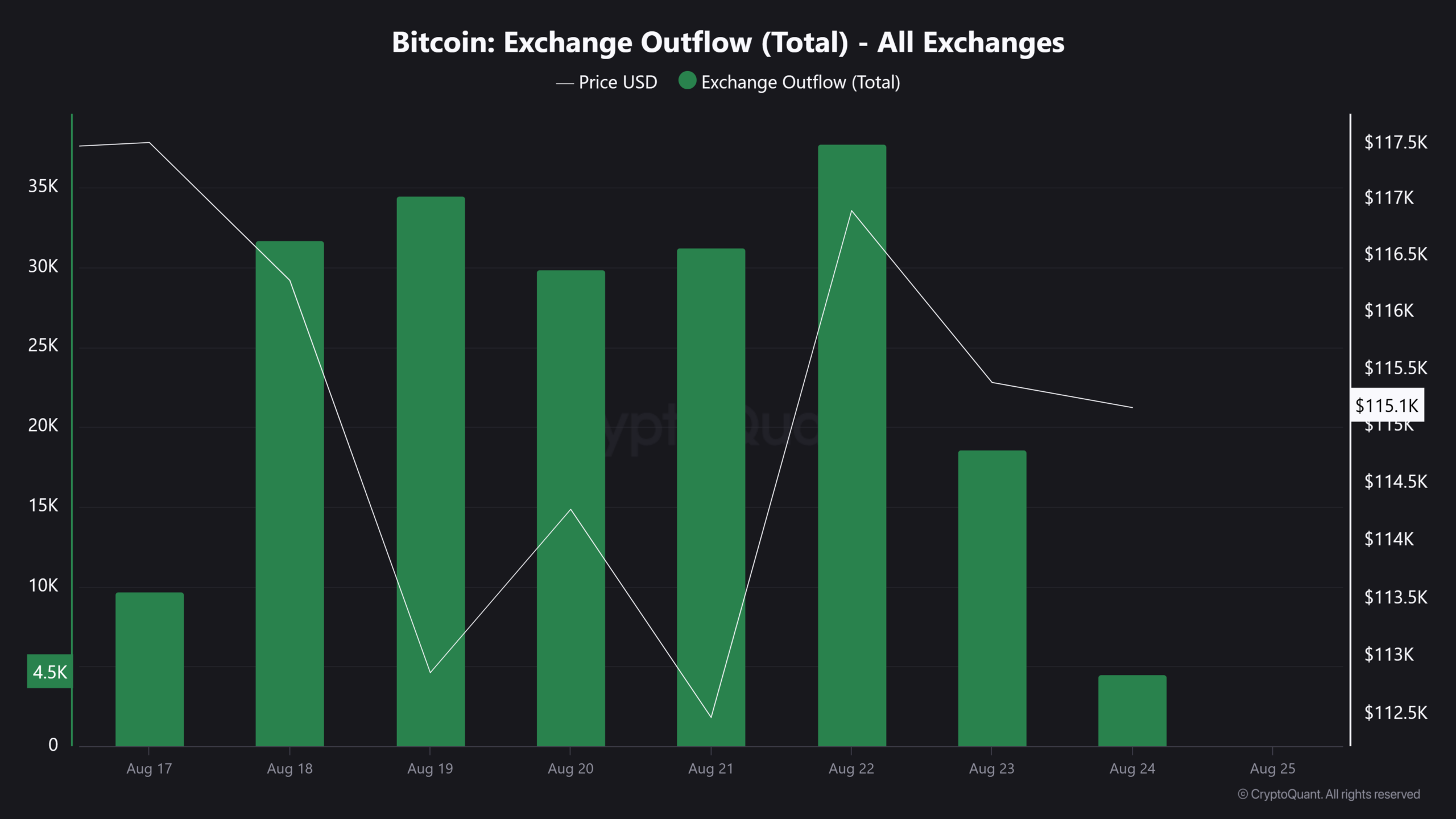 Bitcoin Exchange Outflow Total All Exchanges 2