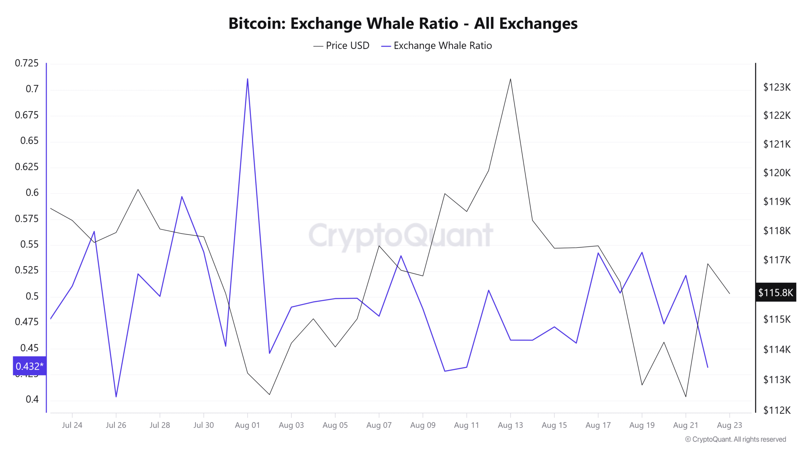 BTC exchange whale ratio