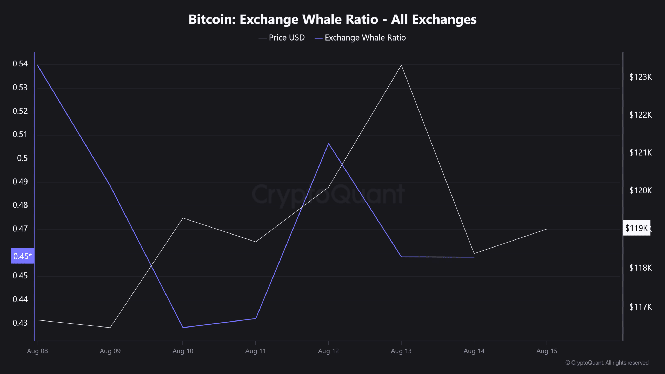 Bitcoin Exchange Whale Ratio