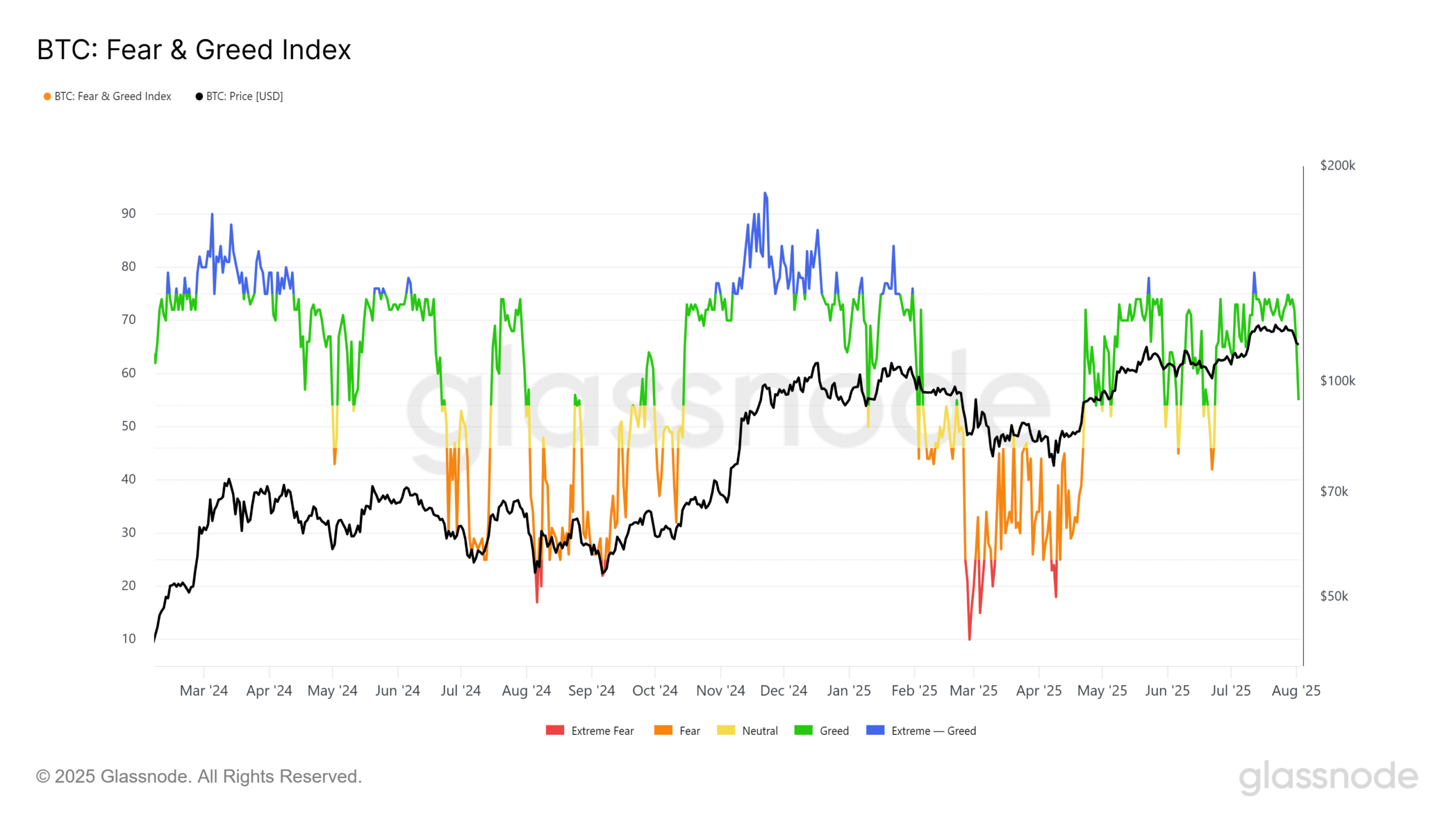 Bitcoin Fear and Greed Index
