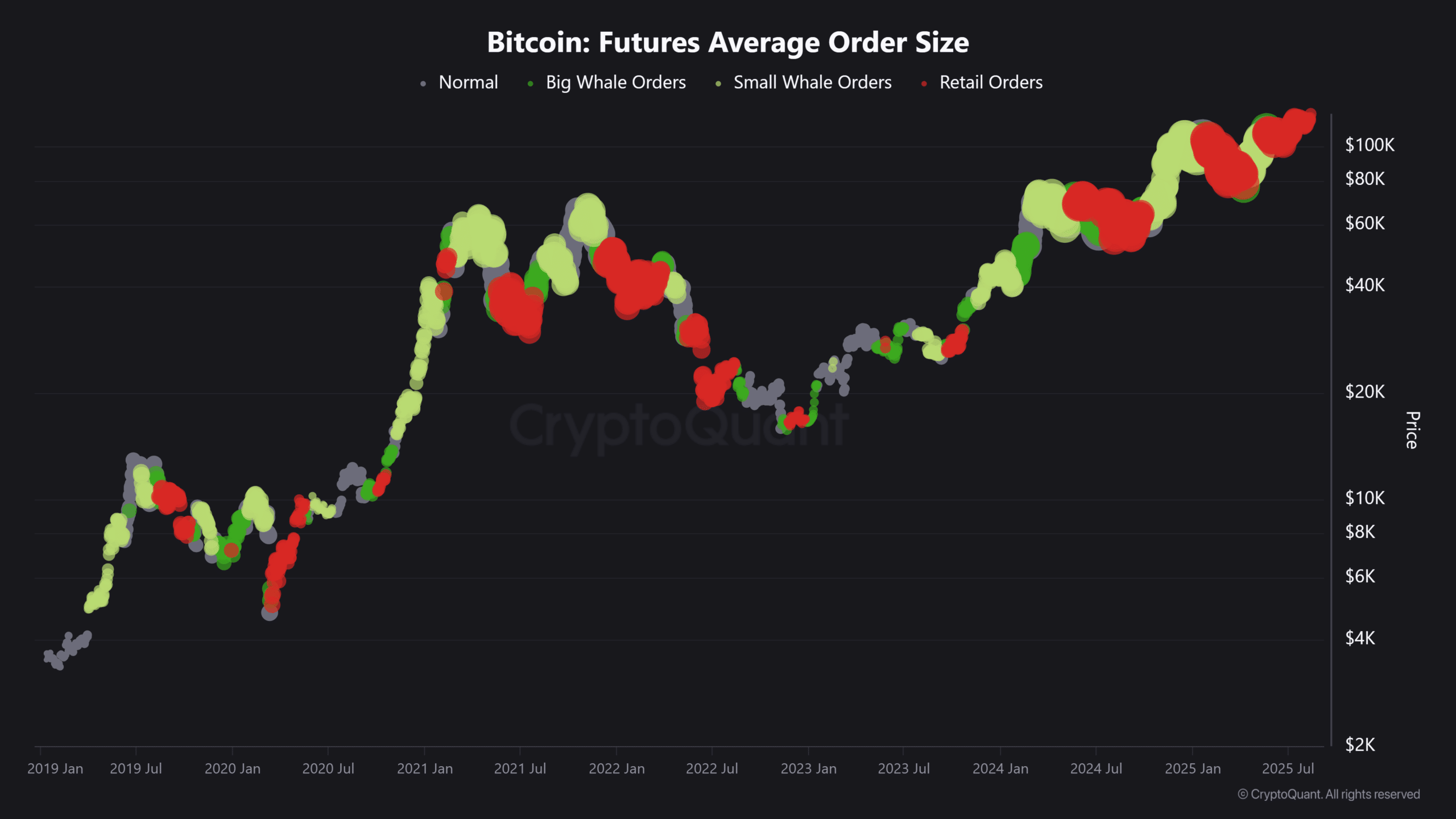 Bitcoin Futures Average Order Size Chart