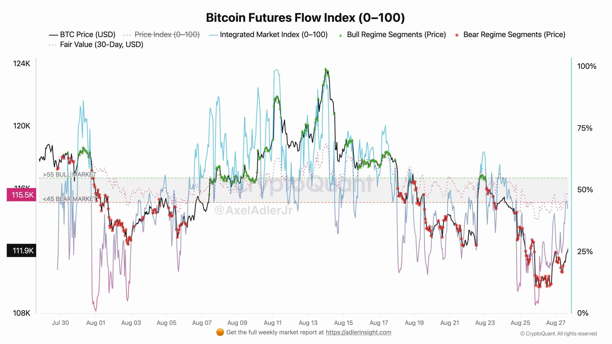 Bitcoin Futures Flow Index