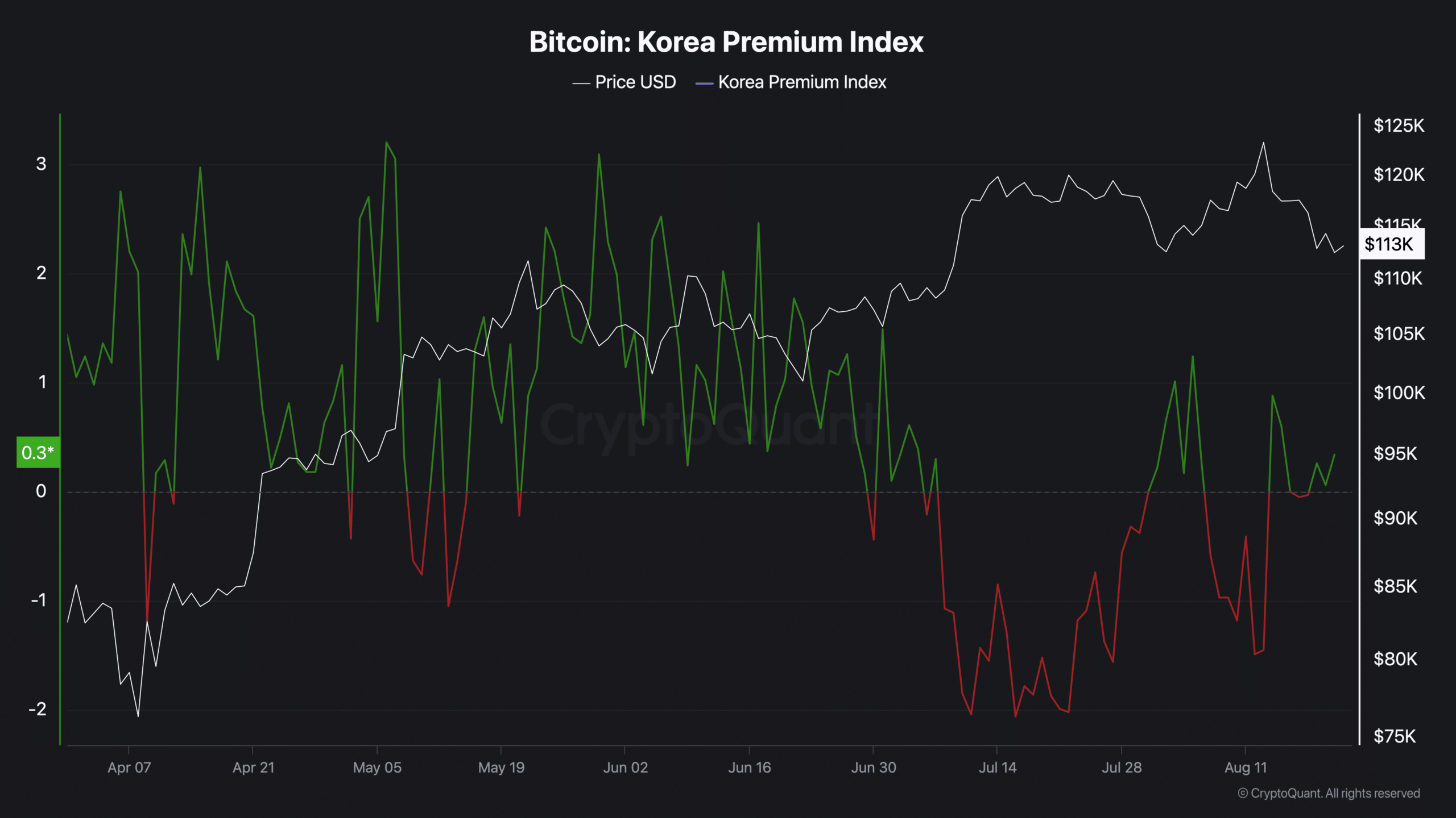 Korean Premium Index