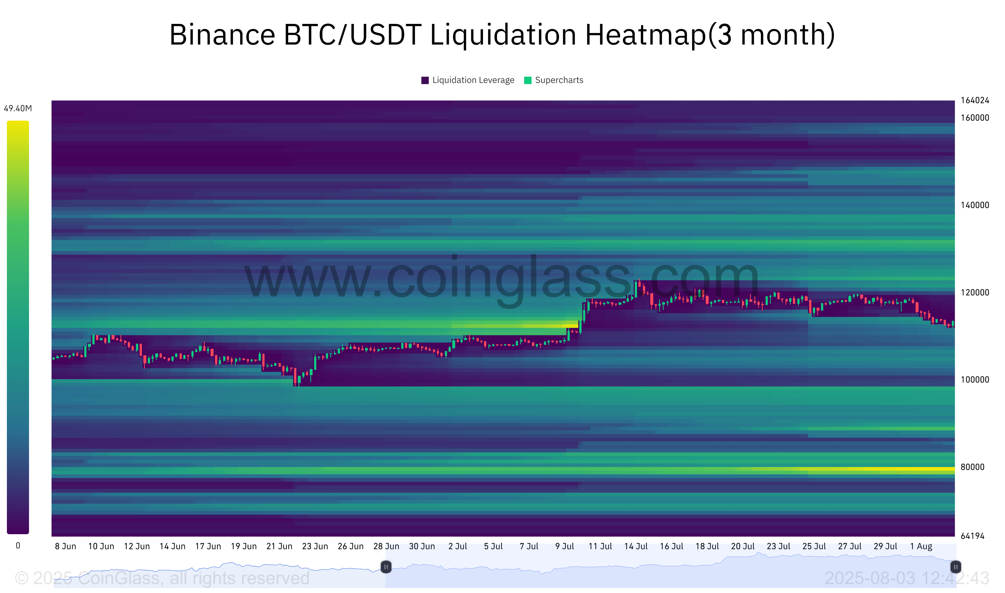 Bitcoin Liquidation Heatmap