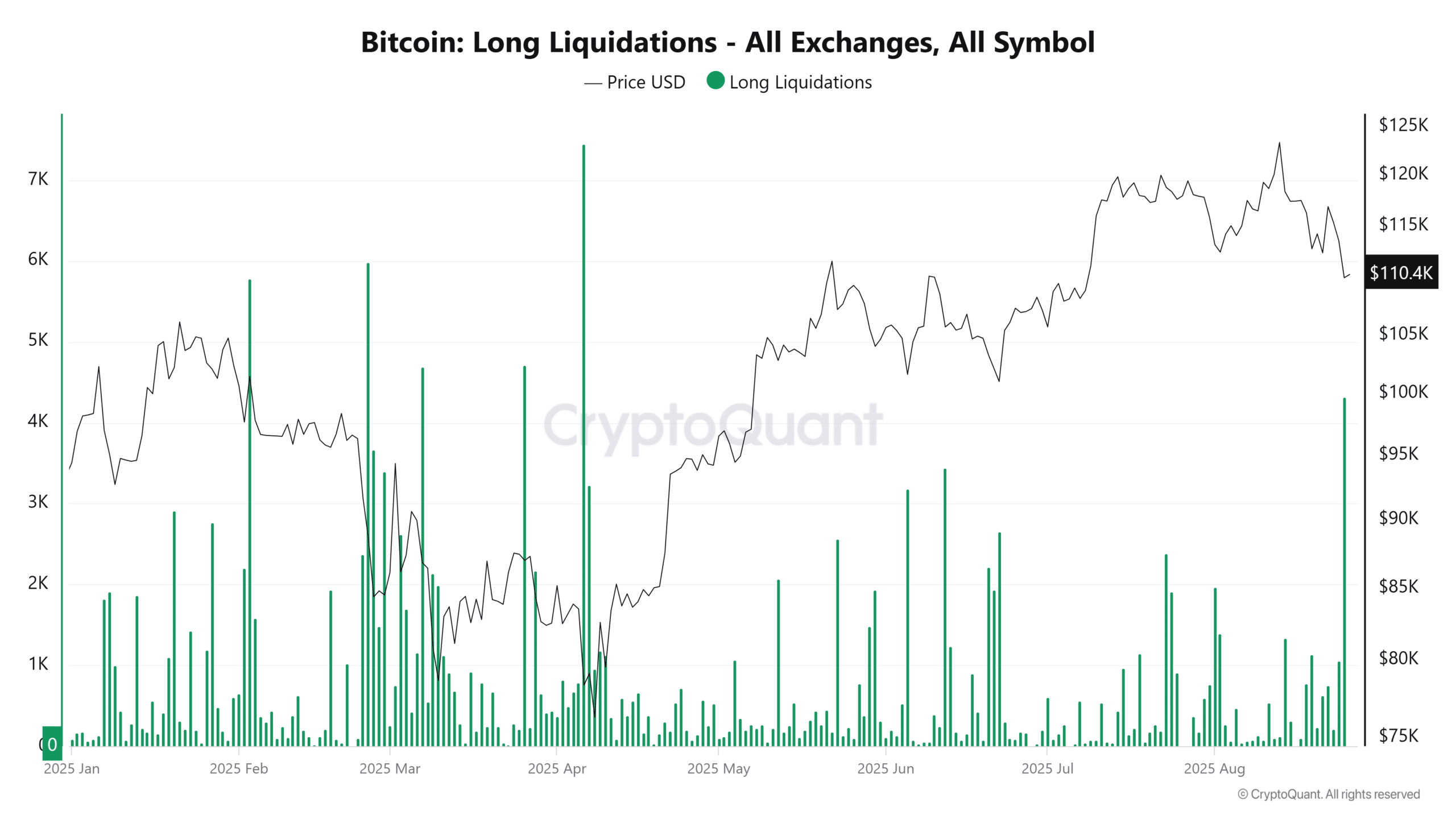BTC long liquidations