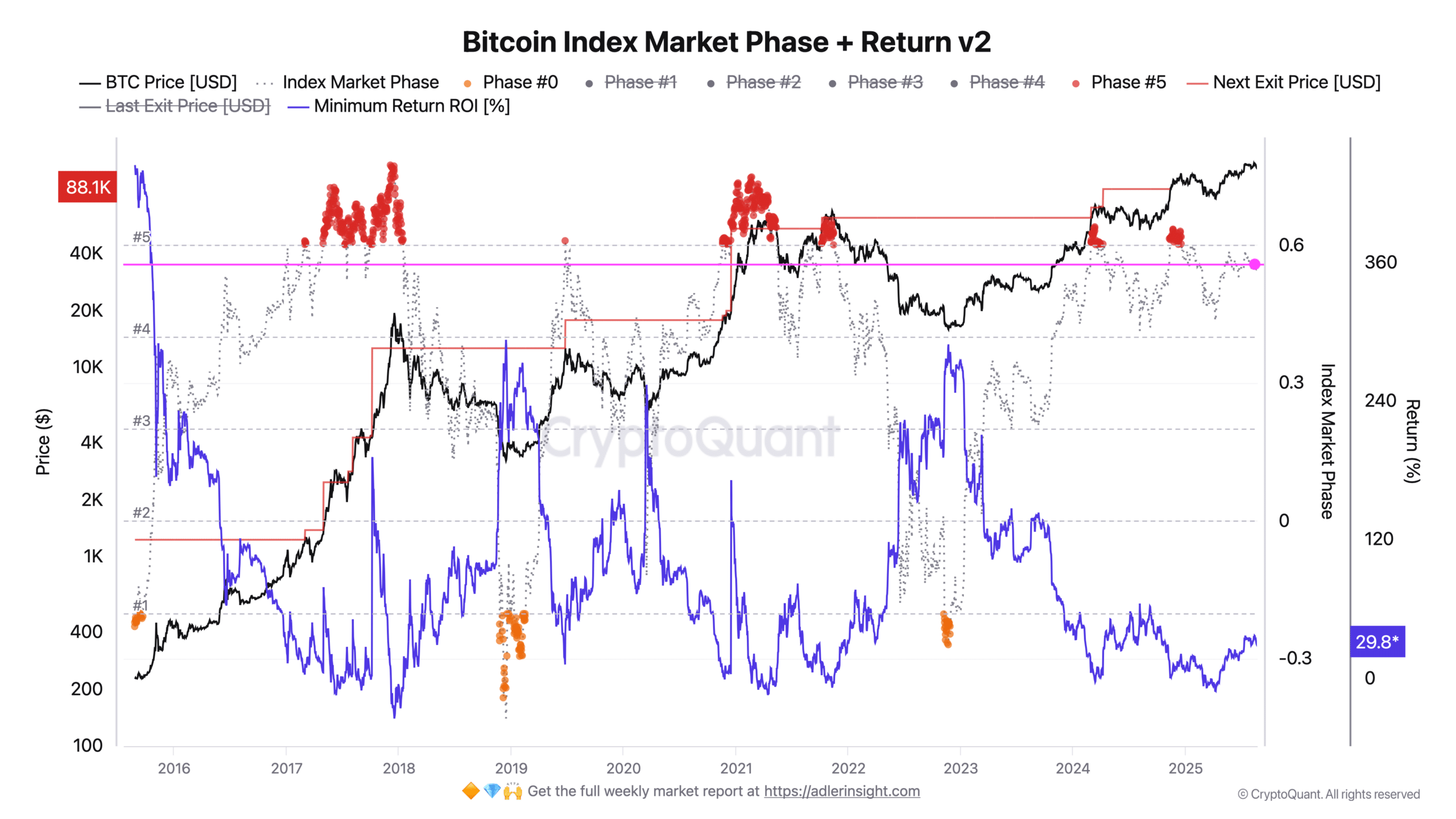 Bitcoin Market Phase