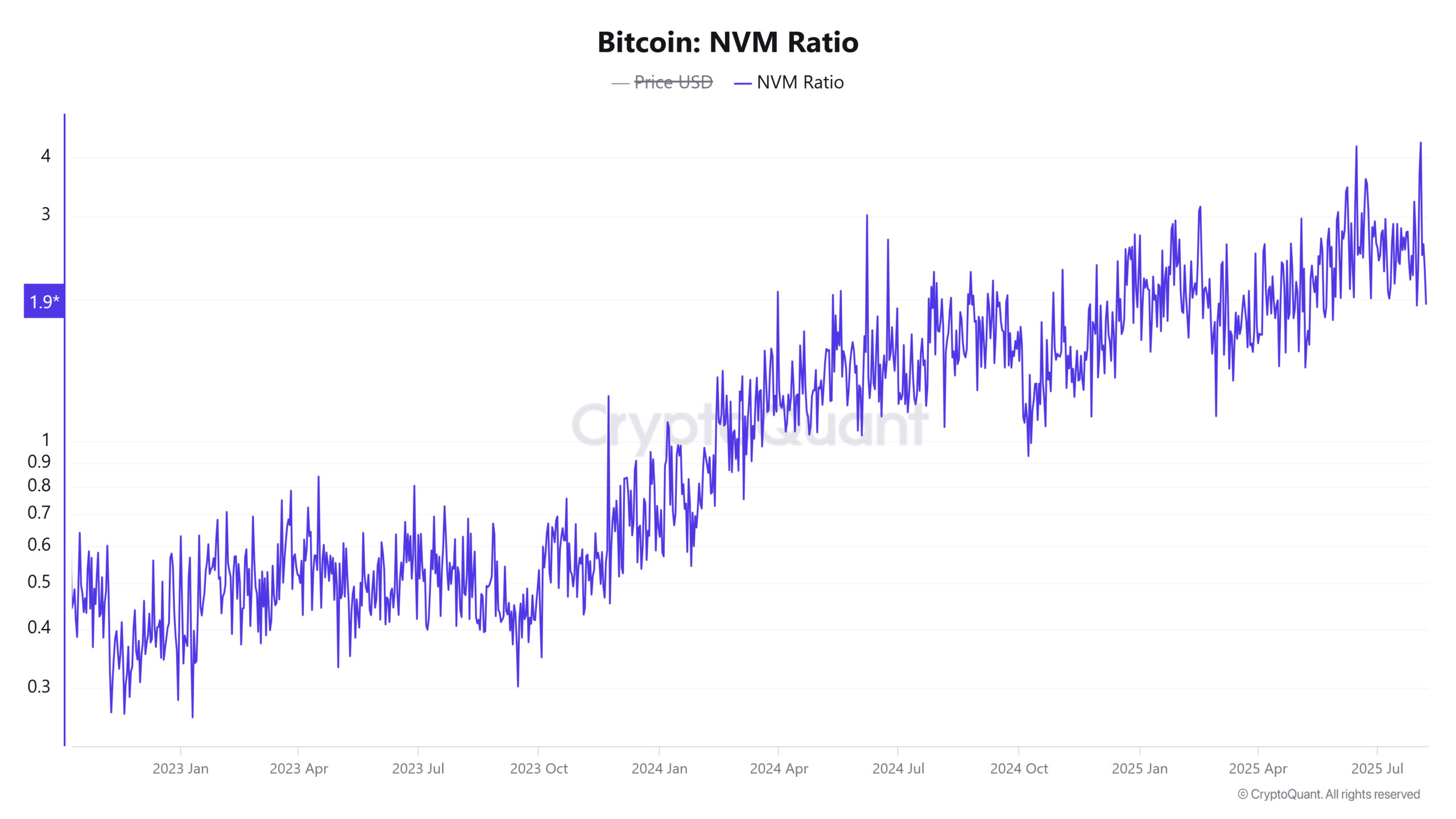 Bitcoin NVM Ratio 6