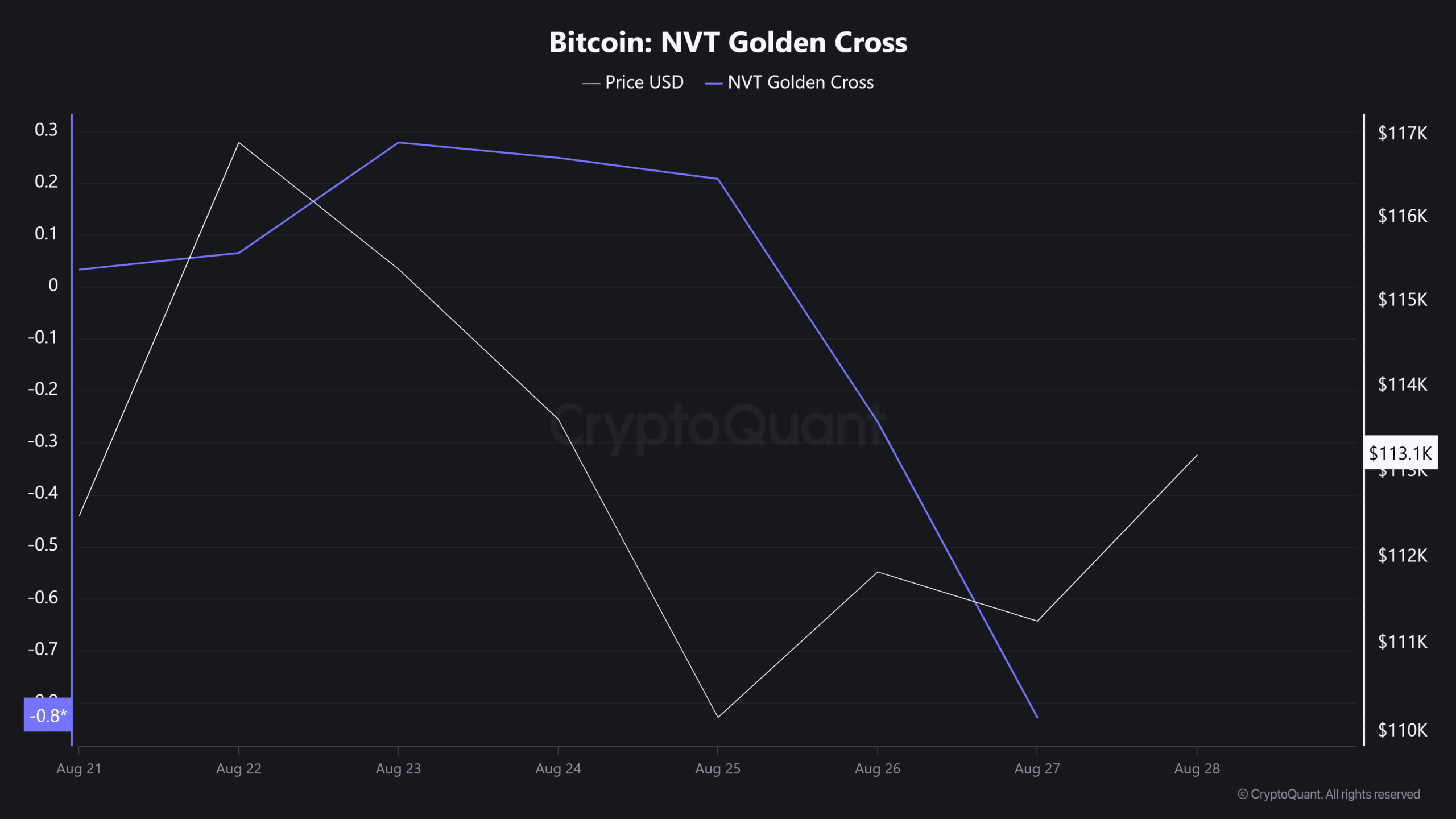 Bitcoin NVT Golden Cross