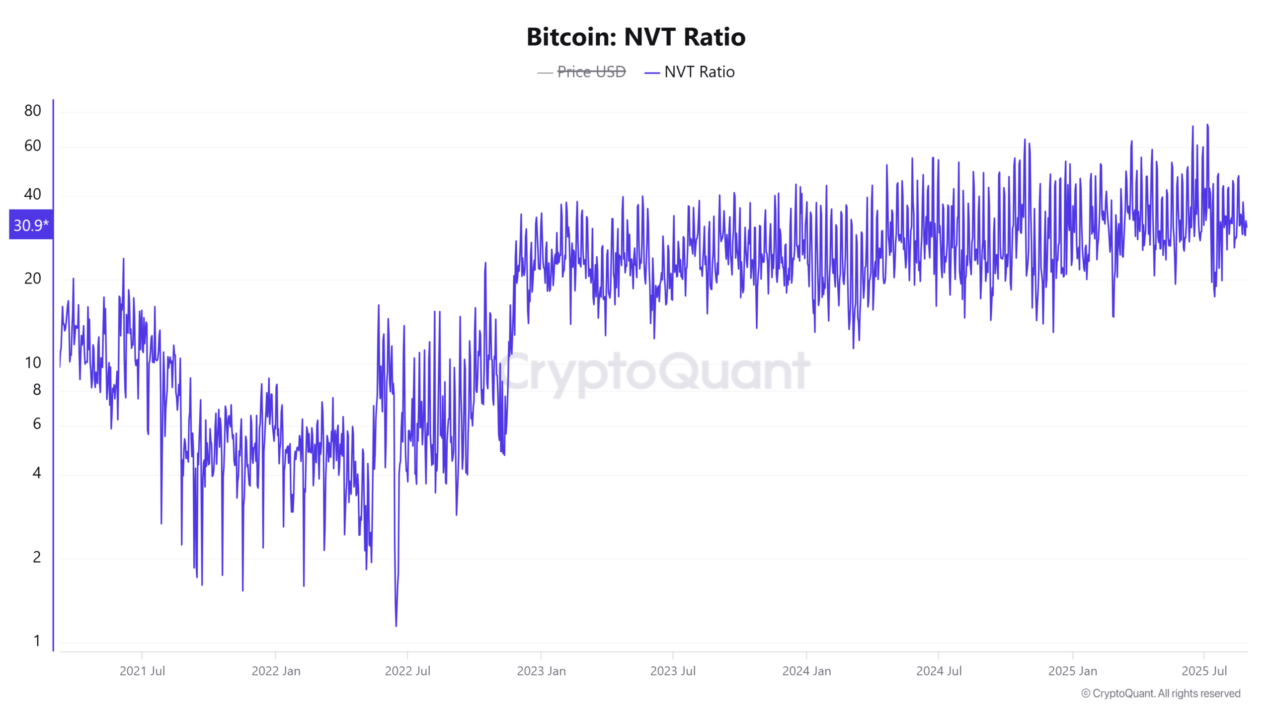 Bitcoin NVT Ratio 14