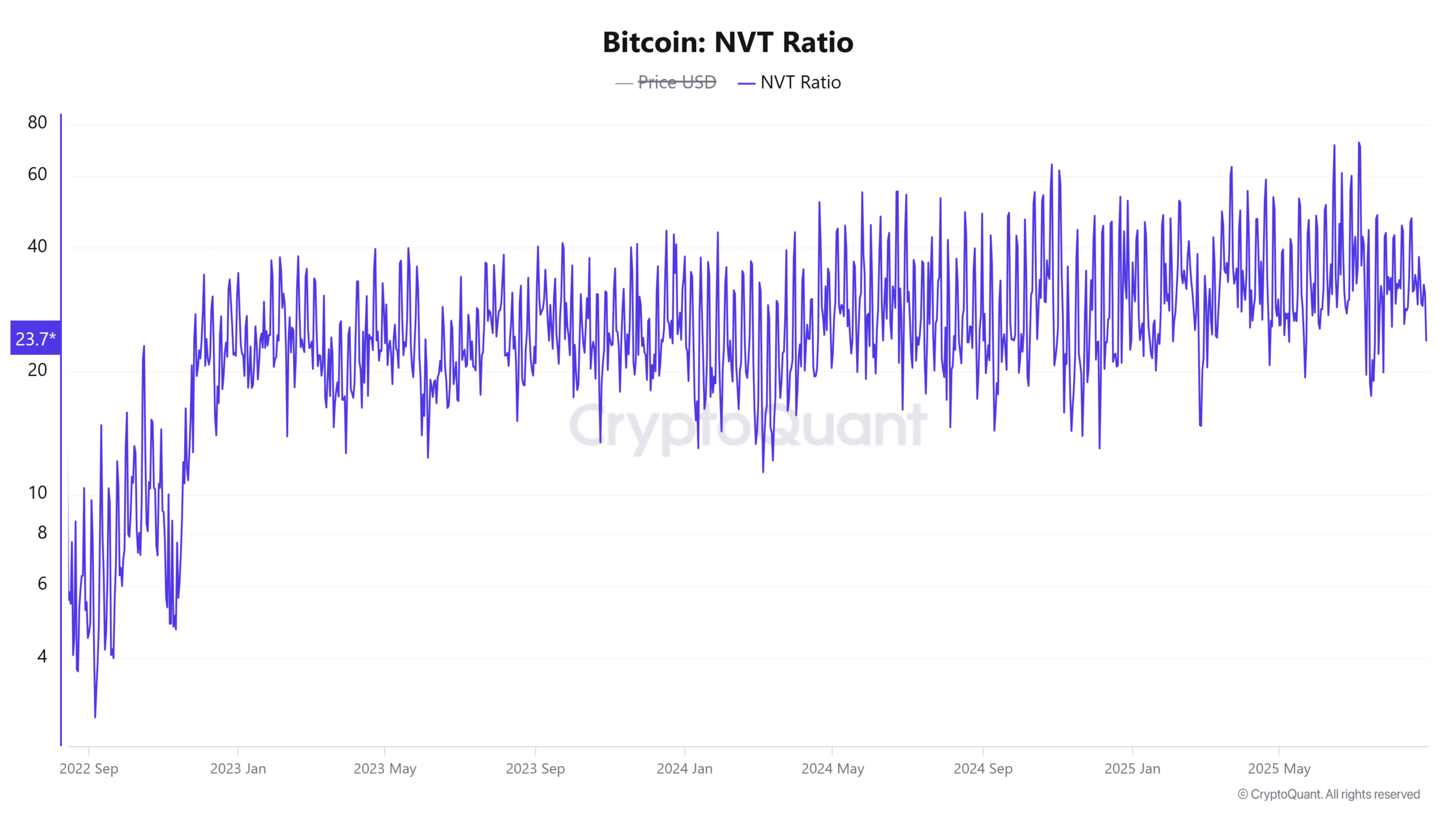 Bitcoin NVT Ratio 15
