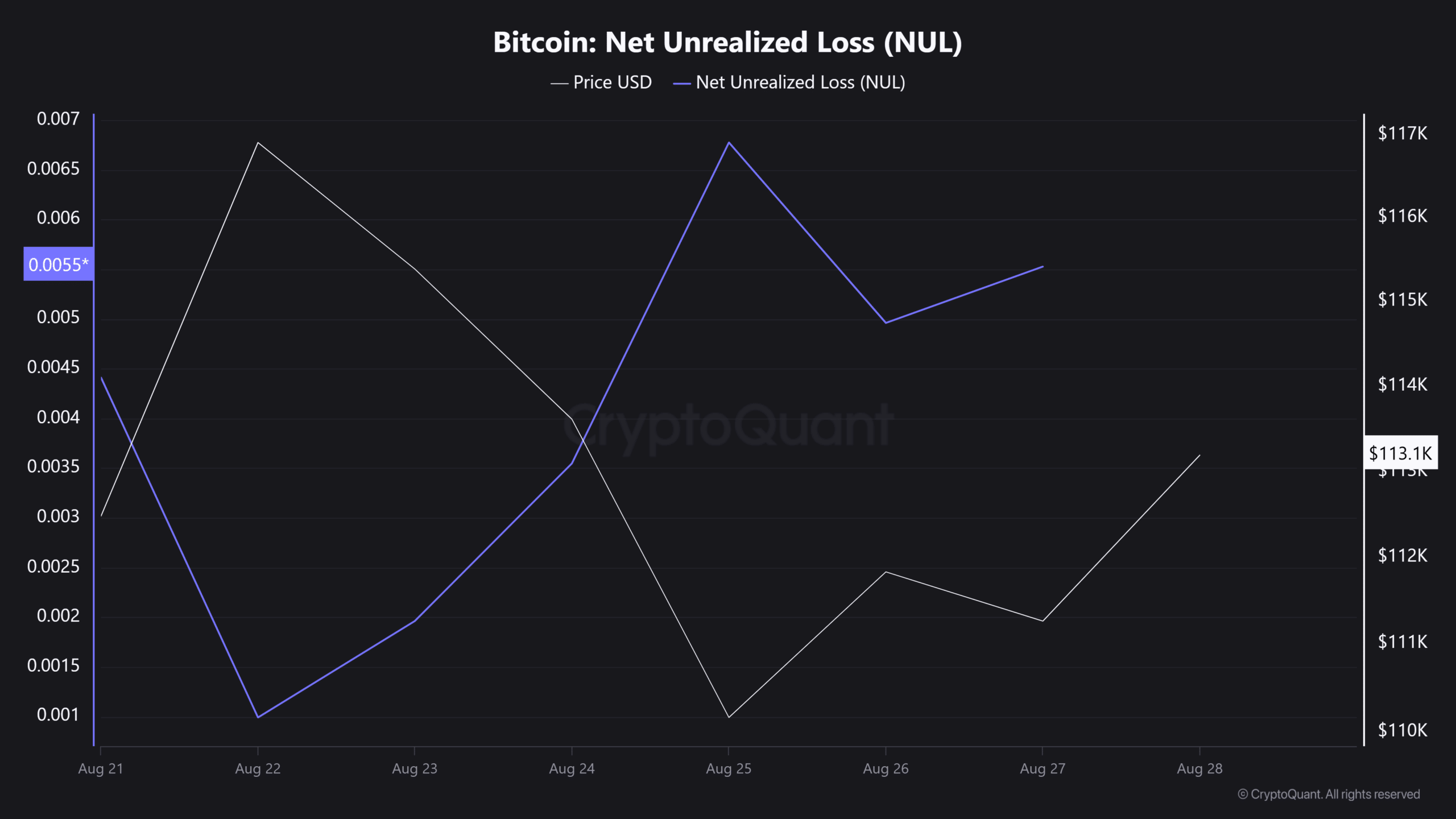 Bitcoin Net Unrealized Loss NUL 2
