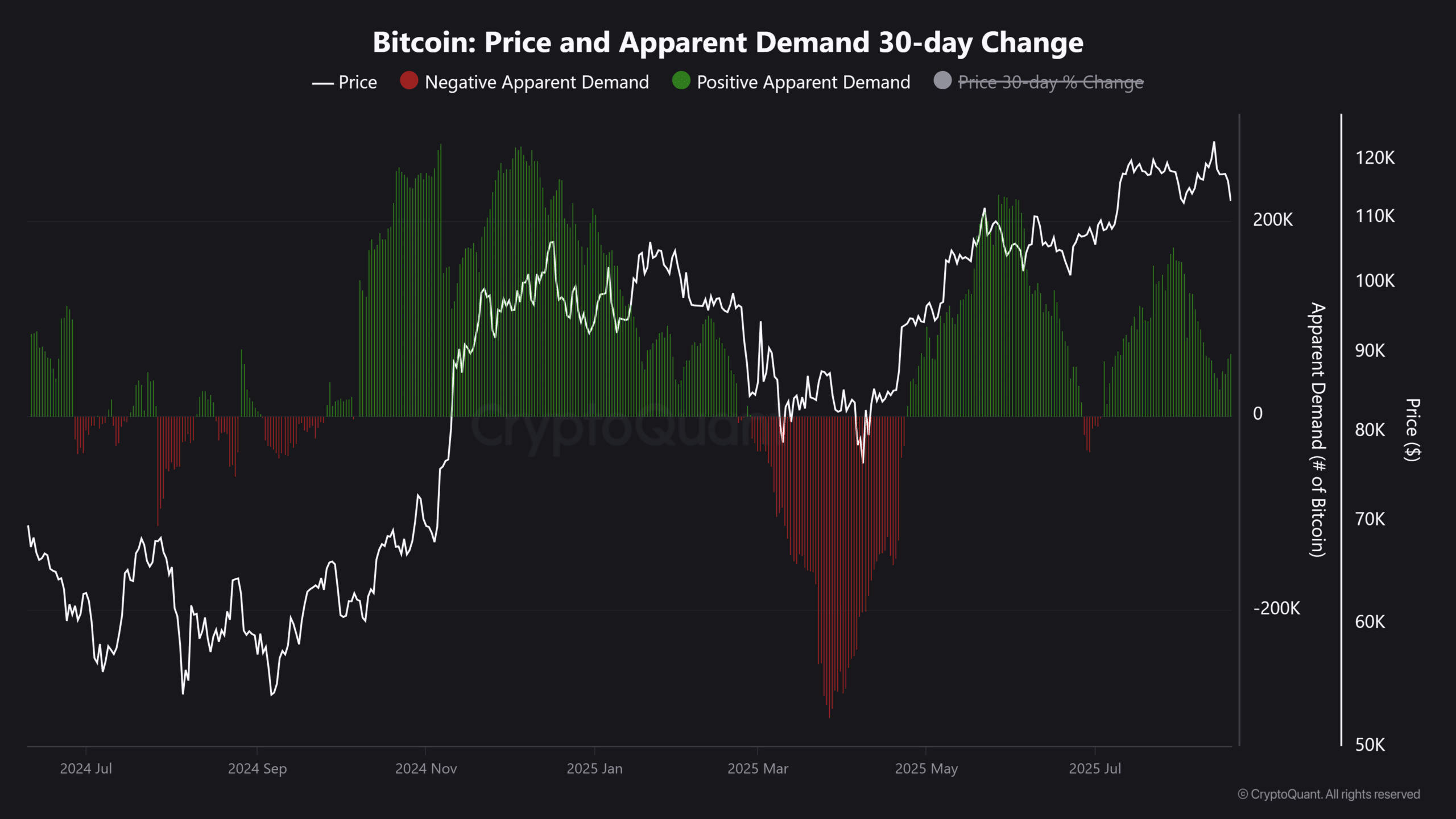 Bitcoin Price and Apparent Demand 30-day Change