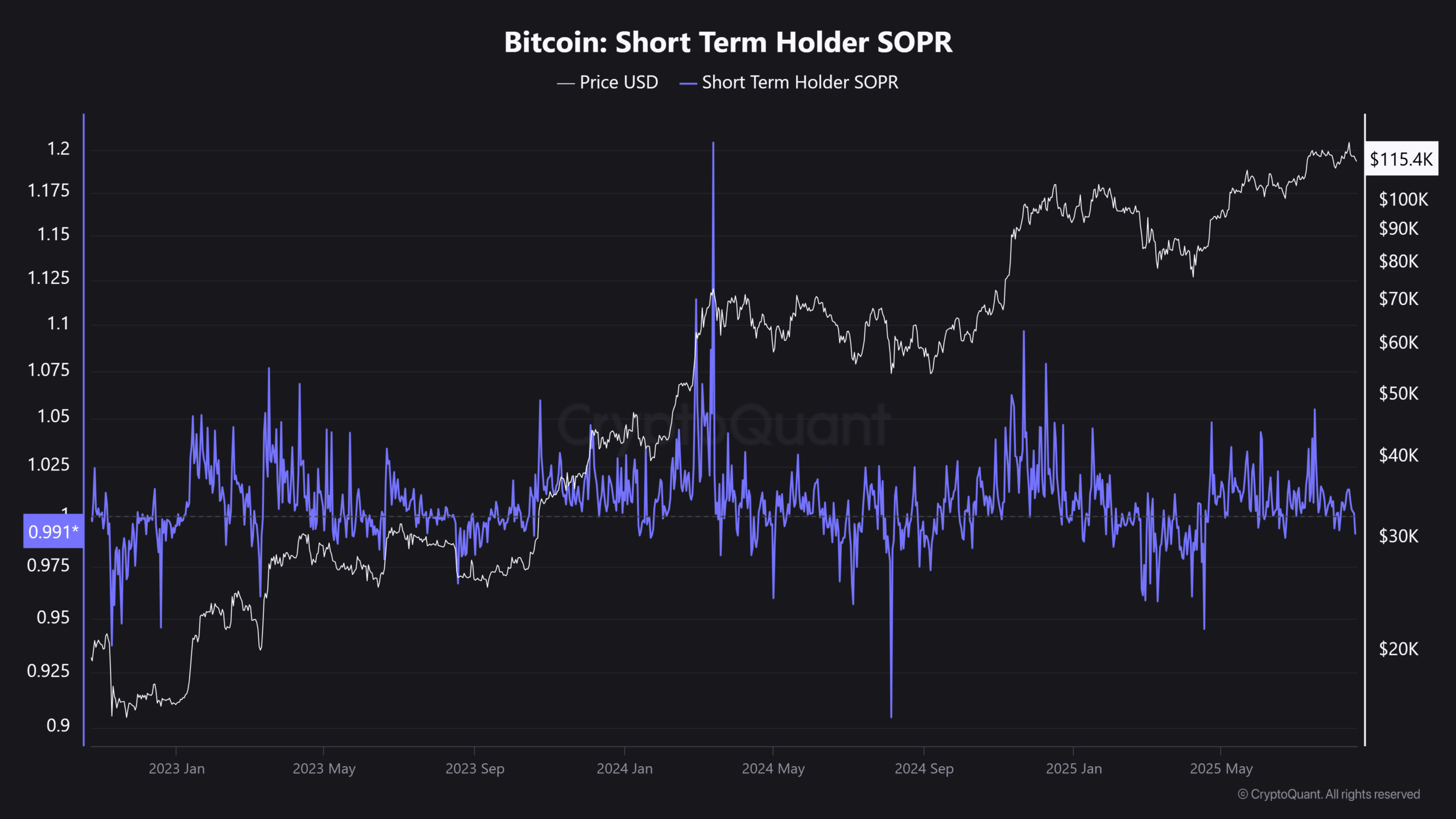 SOPR indicator