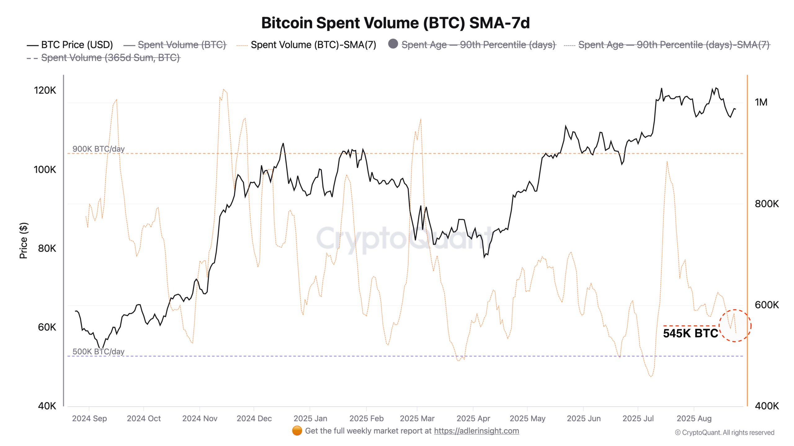 Bitcoin Spent Volume