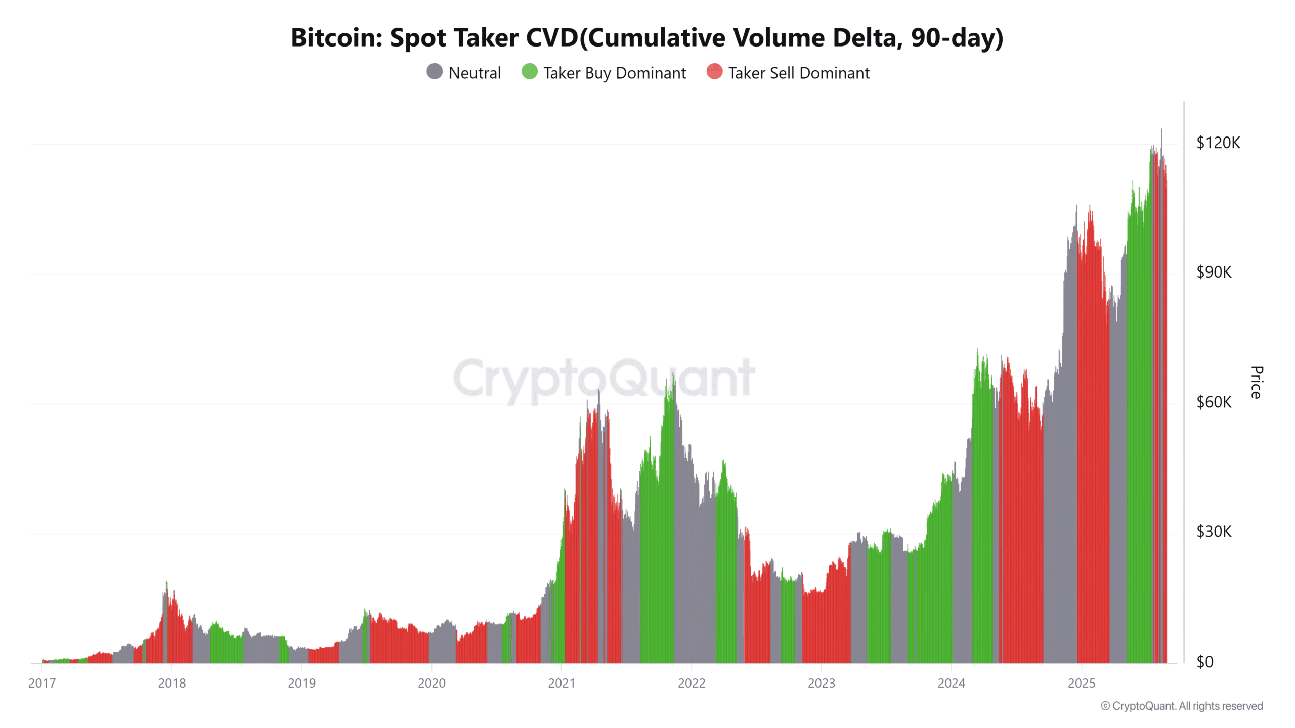 Bitcoin Spot Taker CVDCumulative Volume Delta 90 day 3