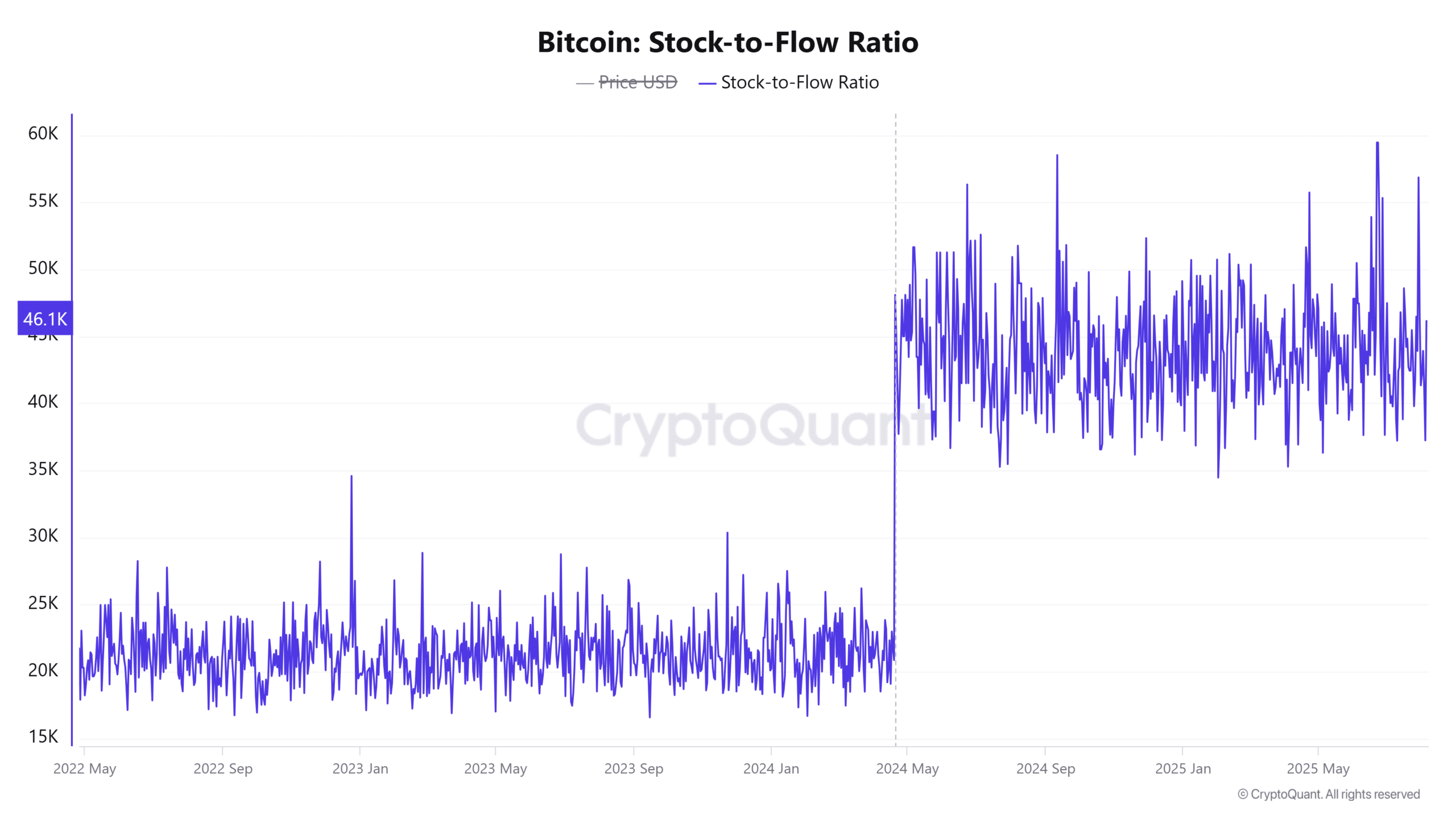 Bitcoin Stock to Flow Ratio 34