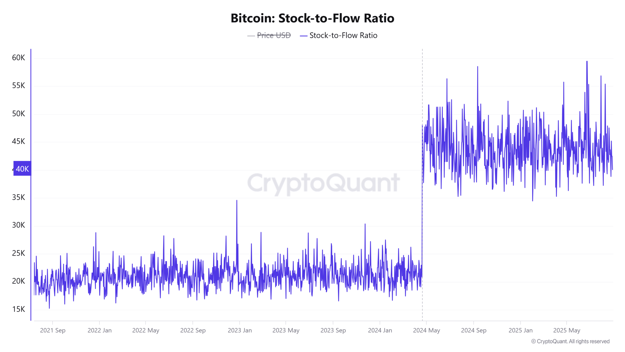 Bitcoin Stock to Flow Ratio 37
