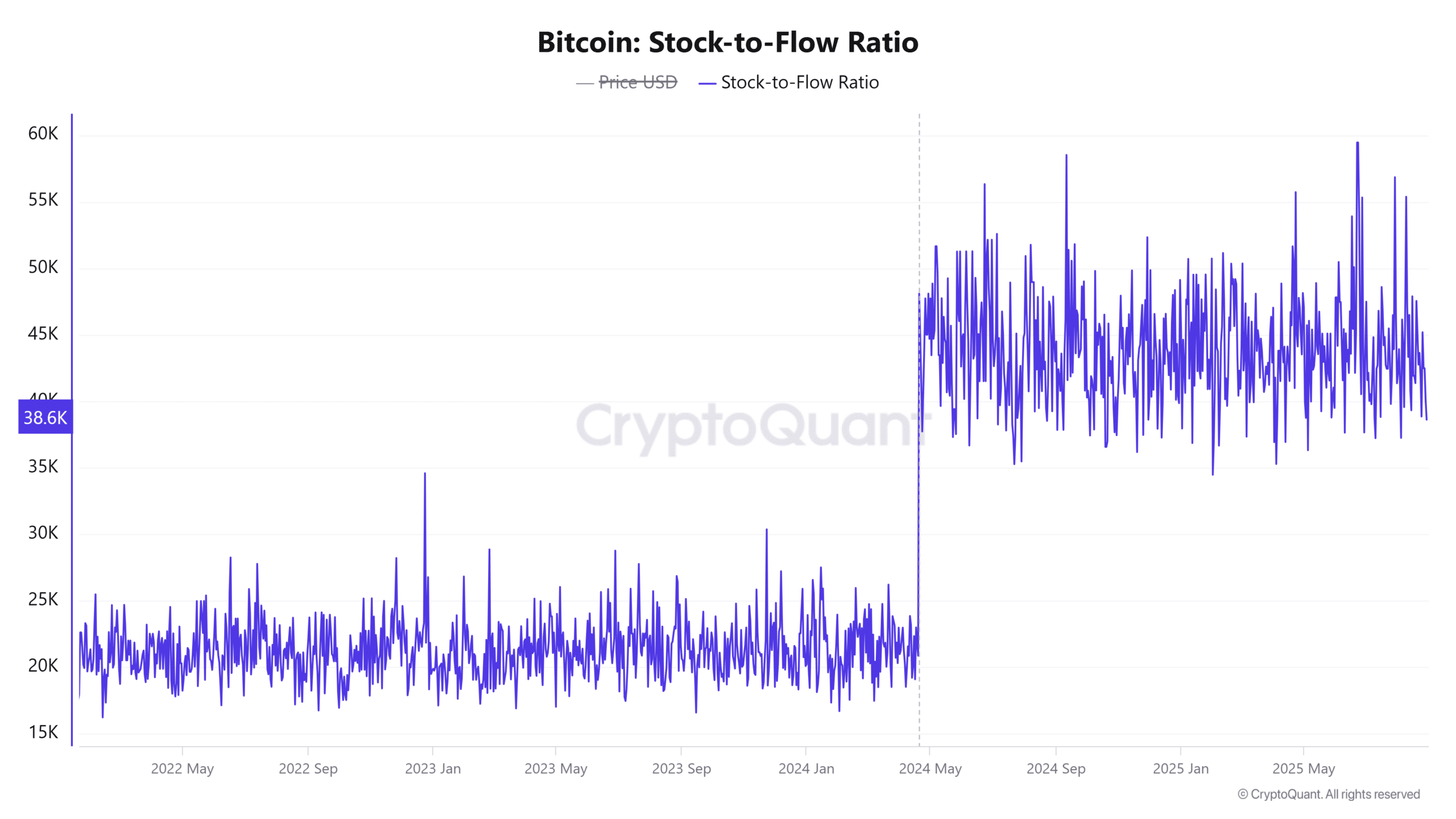 Bitcoin Stock to Flow Ratio 38