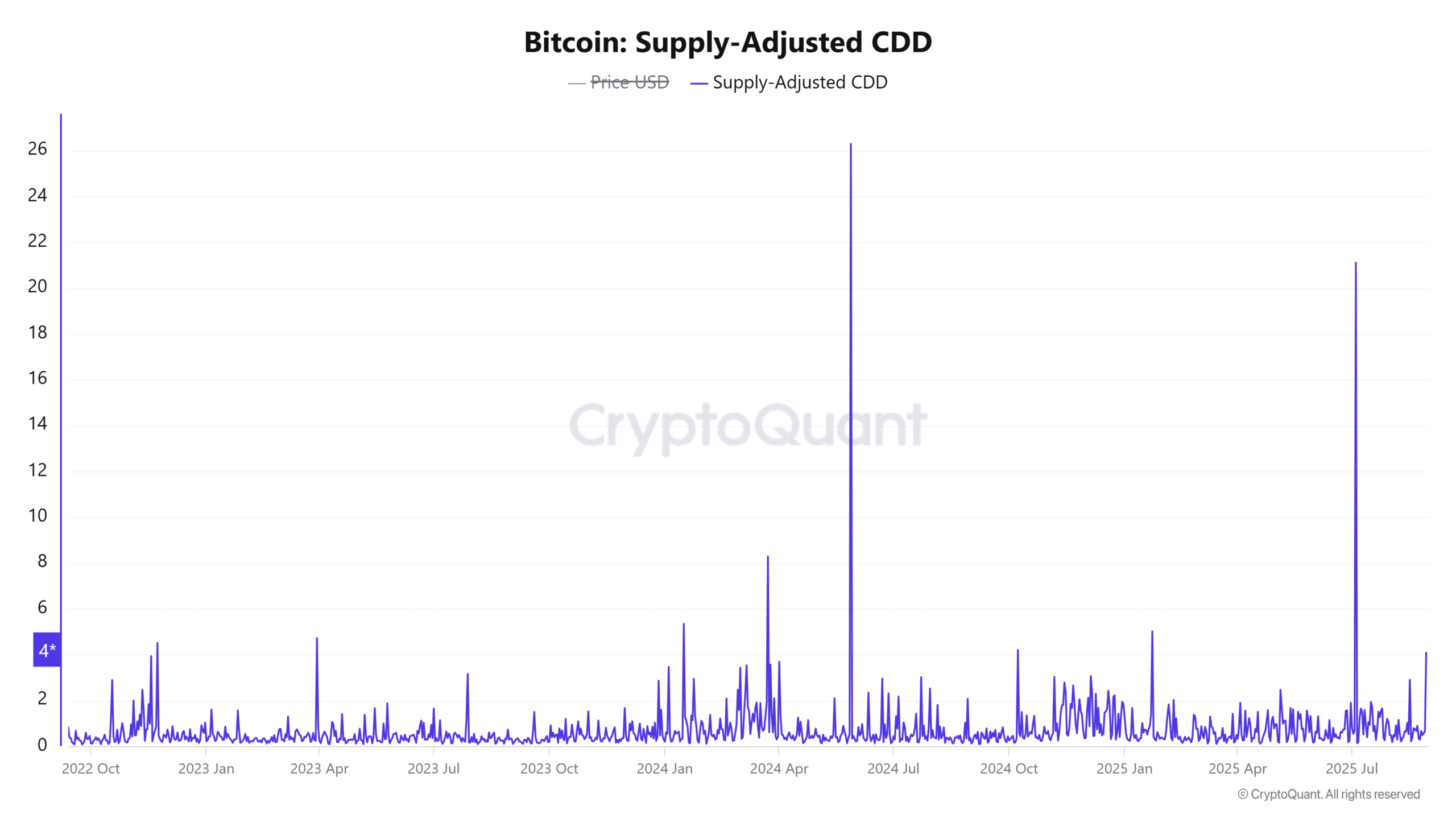 Bitcoin Supply Adjusted CDD 7 min
