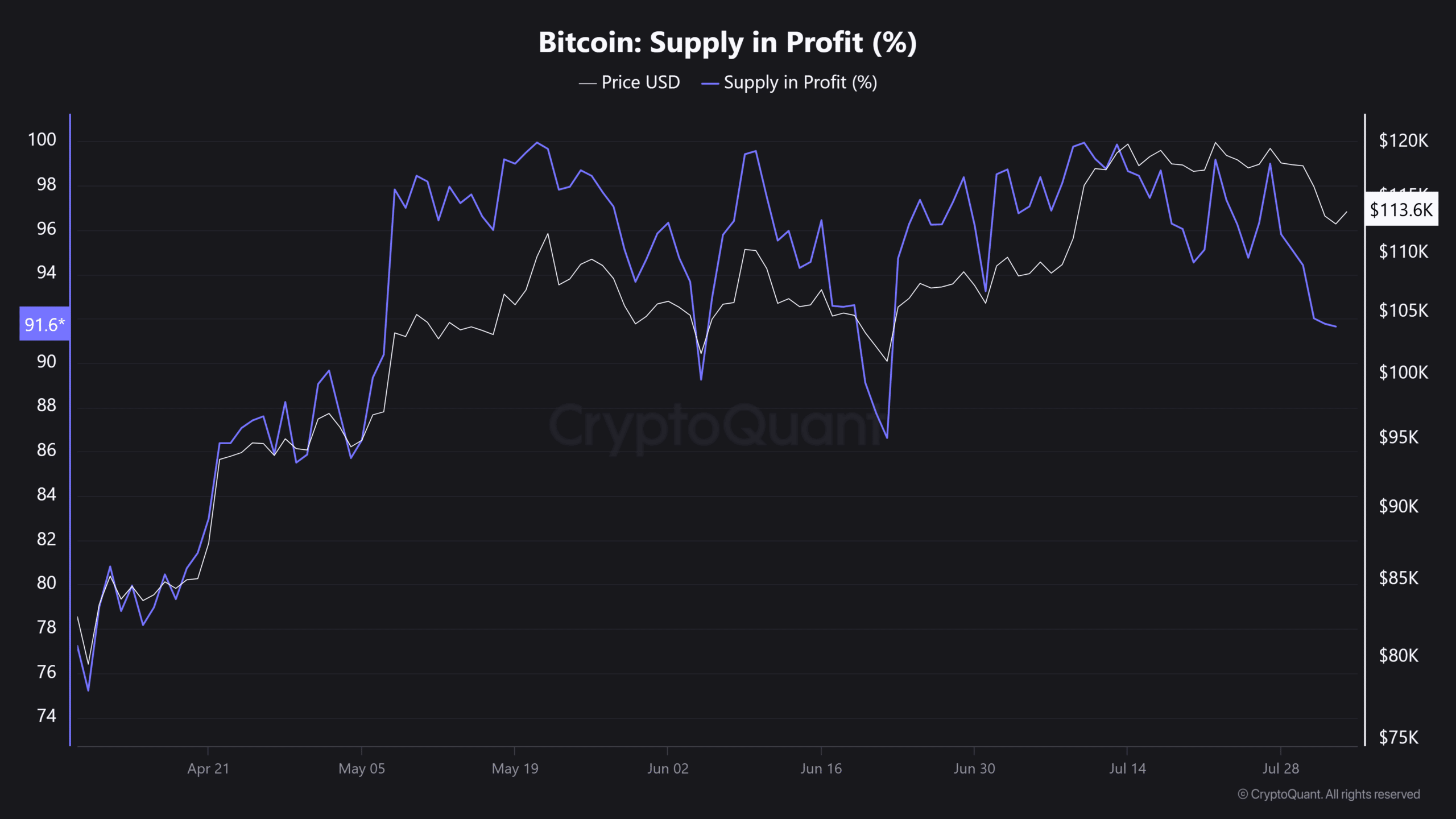 Bitcoin Supply in Profit Chart