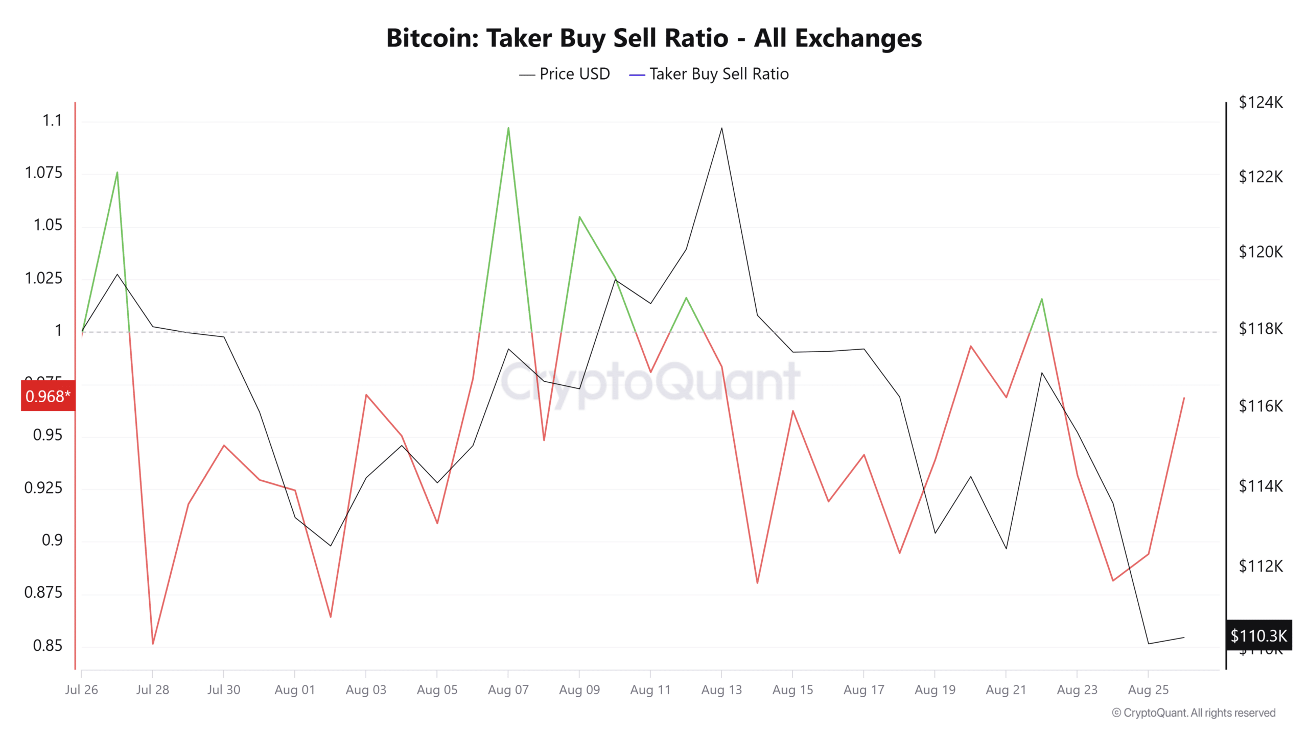 Bitcoin taker buy sell ratio