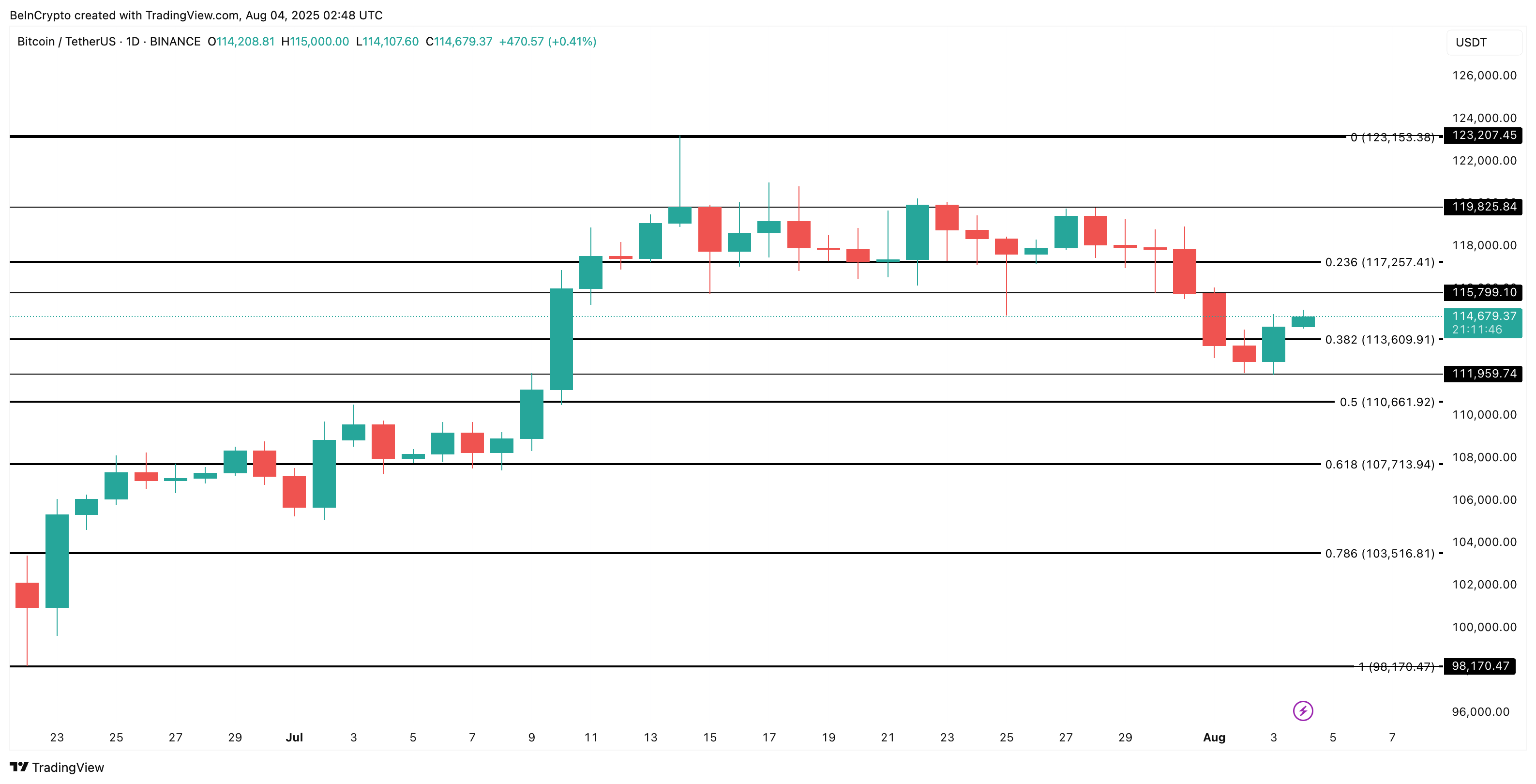 Bitcoin Price Shows Potential Strength as Long-Term Selling Eases and $117,000 Resistance Looms 4 Bitcoin price analysis: