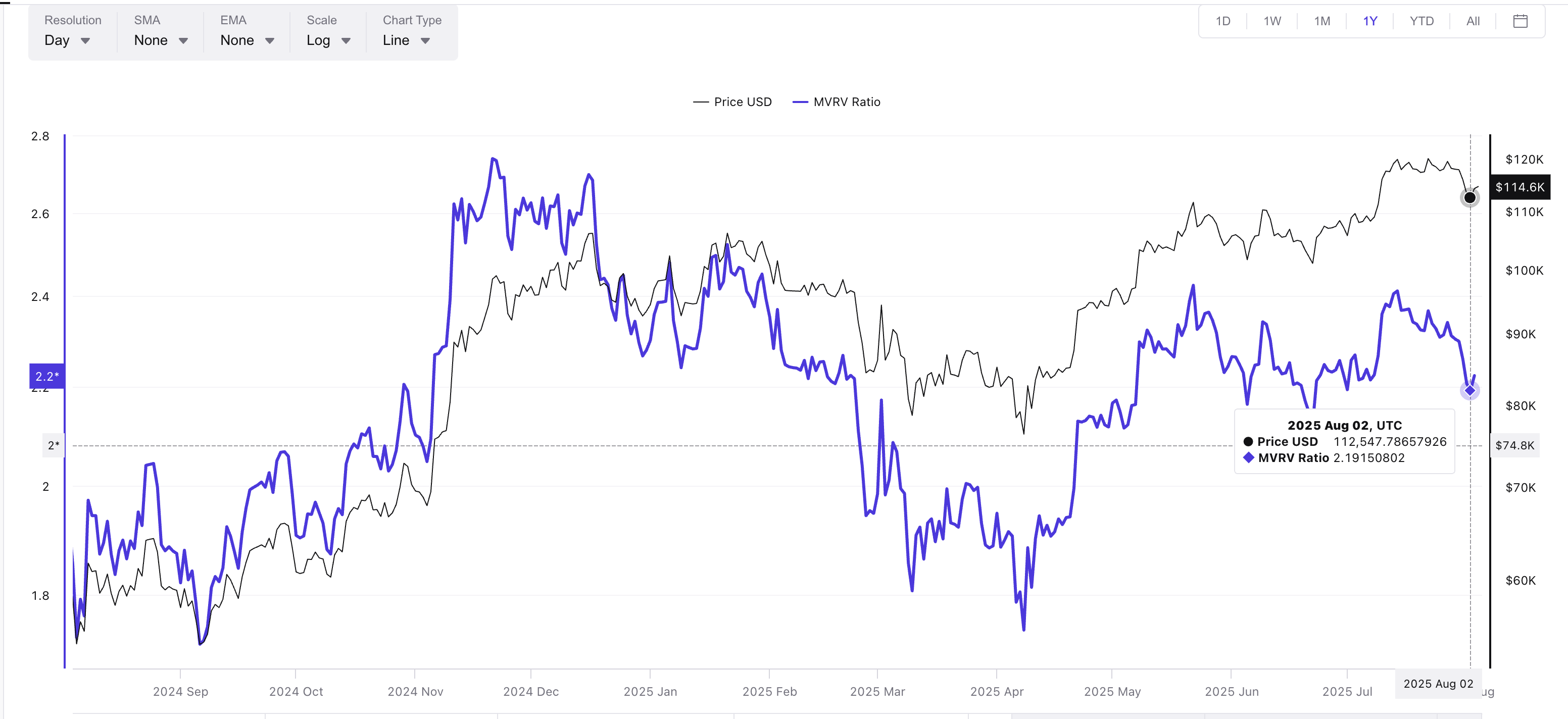 Bitcoin Price Shows Potential Strength as Long-Term Selling Eases and $117,000 Resistance Looms 2 Bitcoin price and MVRV ratio: