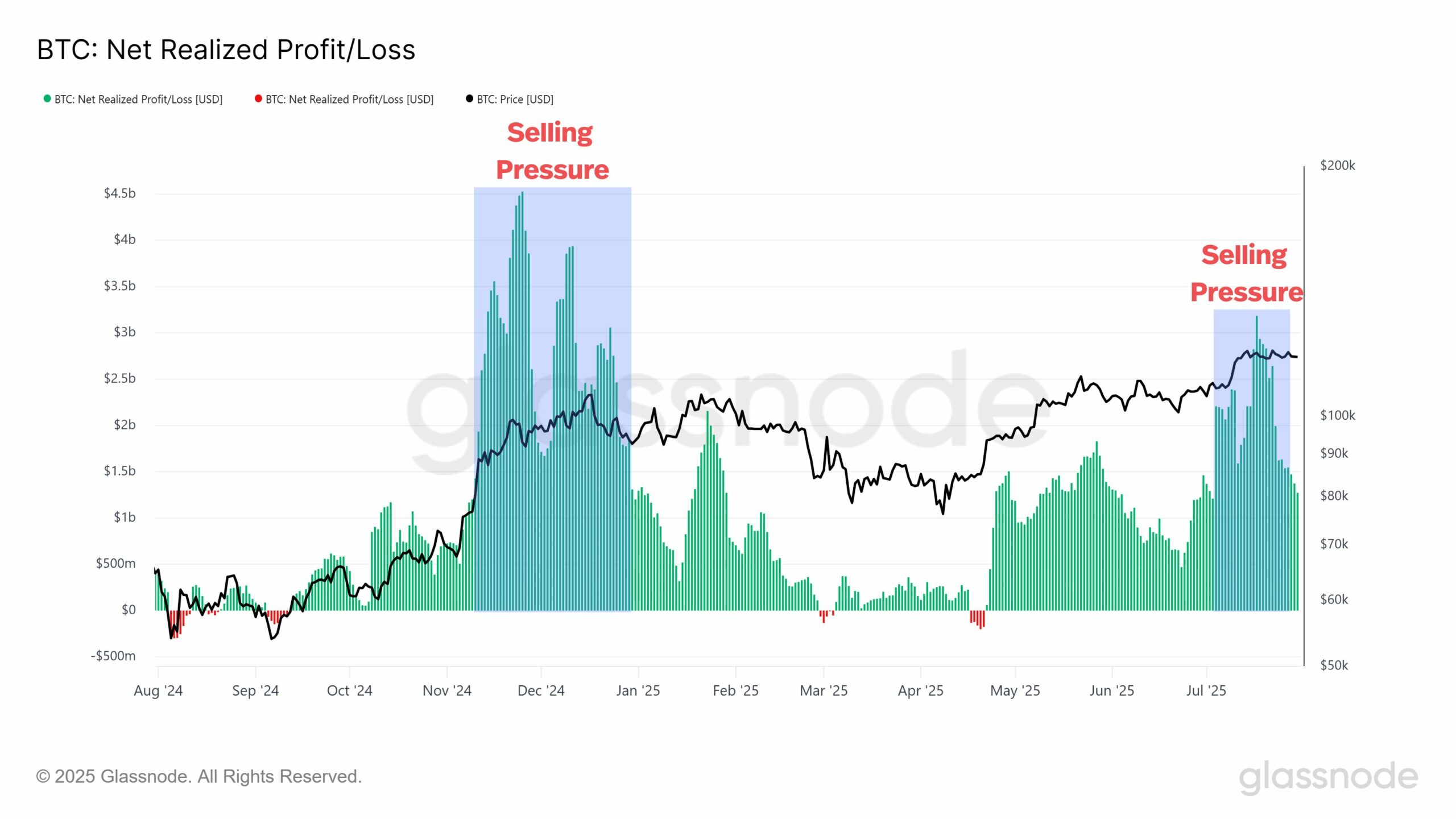 Bitcoin sell-off 