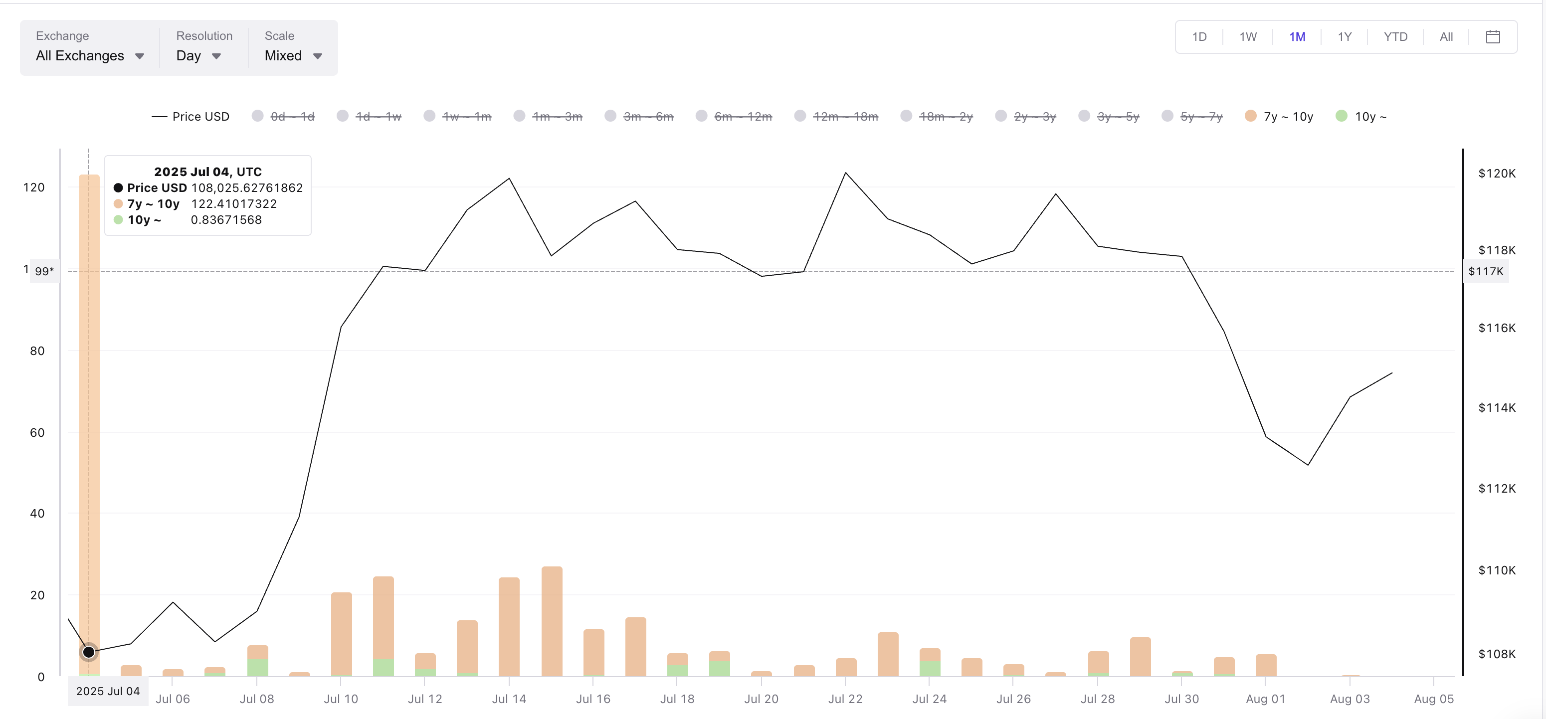 Bitcoin Price Shows Potential Strength as Long-Term Selling Eases and $117,000 Resistance Looms 1 Bitcoin price and Spent Output Bands