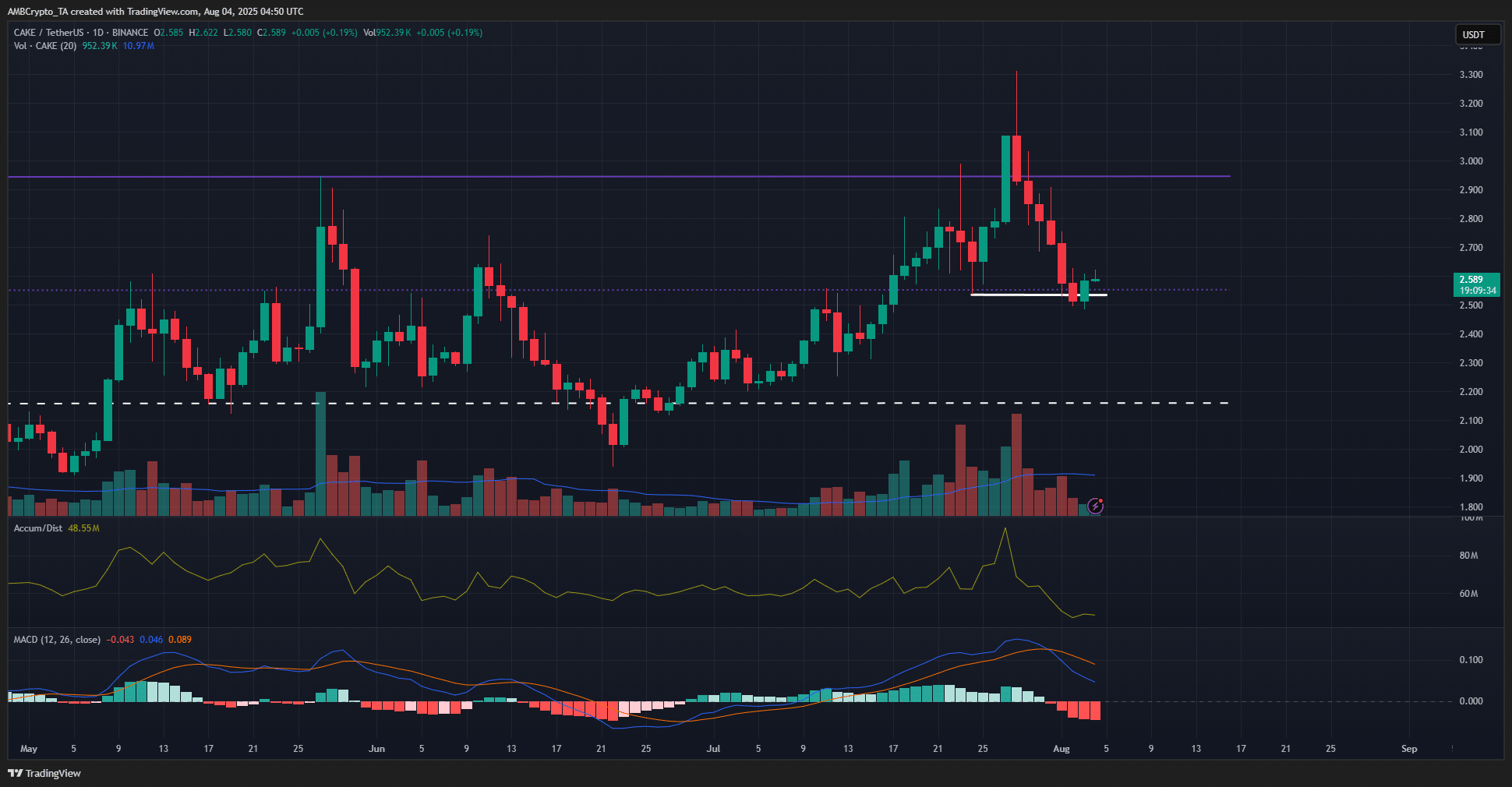 CAKE 1-day Chart